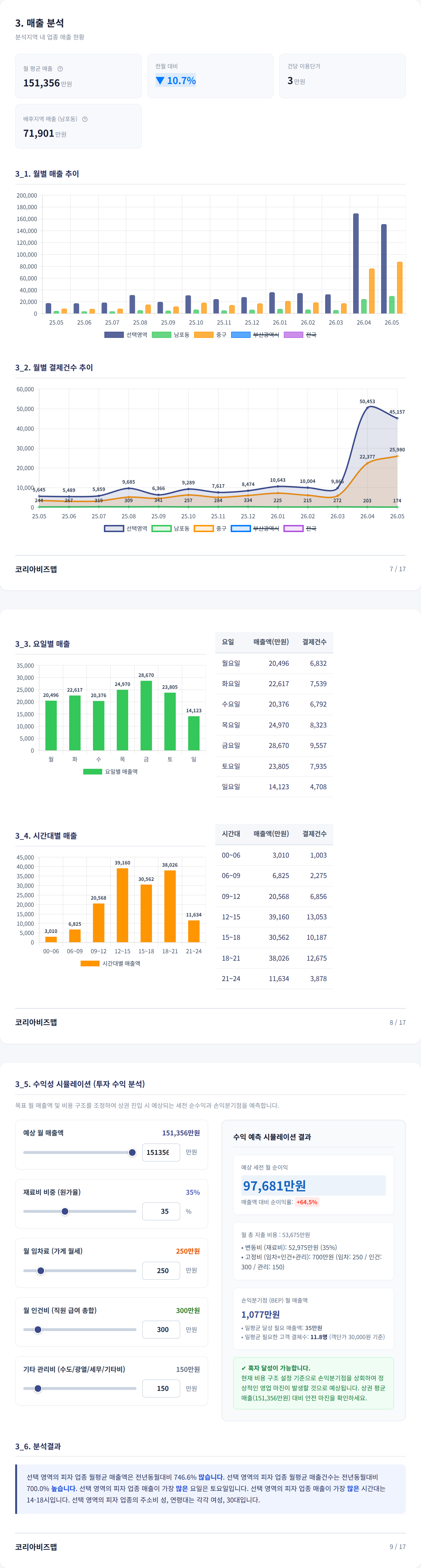부산 광복동 매출 분석
