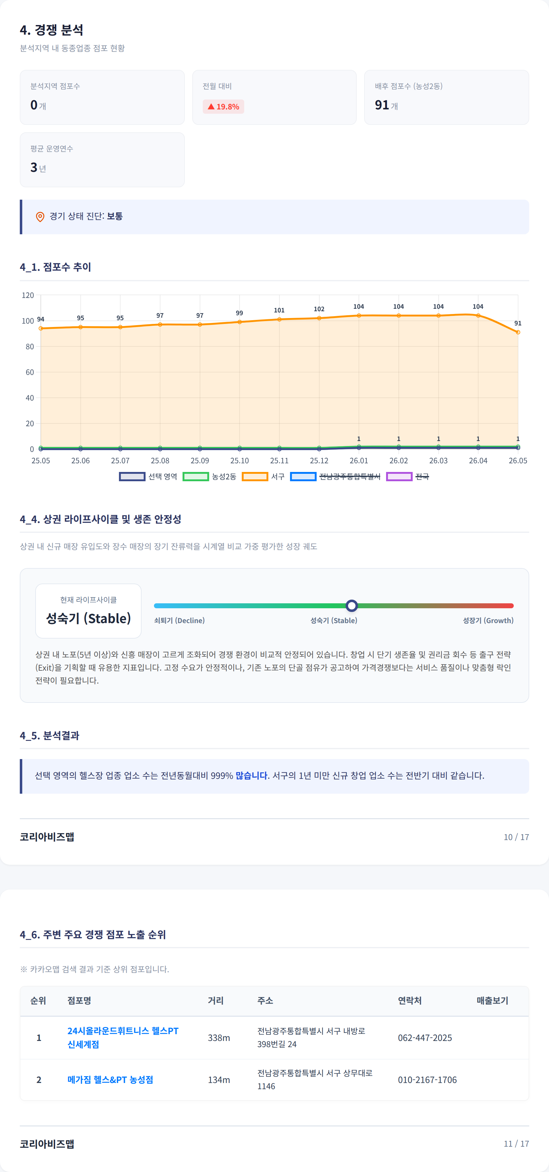 광주 서구 경쟁 분석
