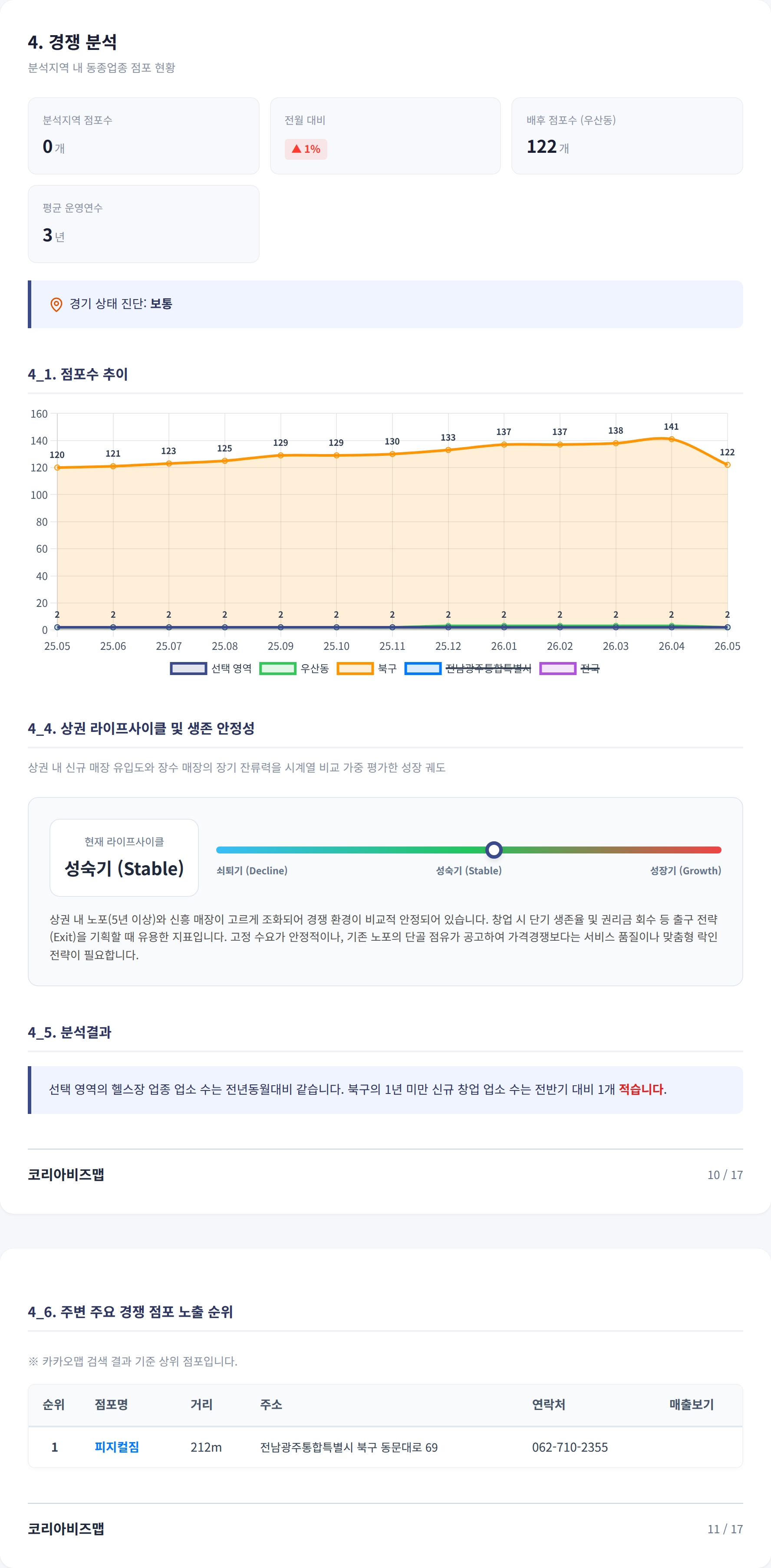 광주 북구 경쟁 분석