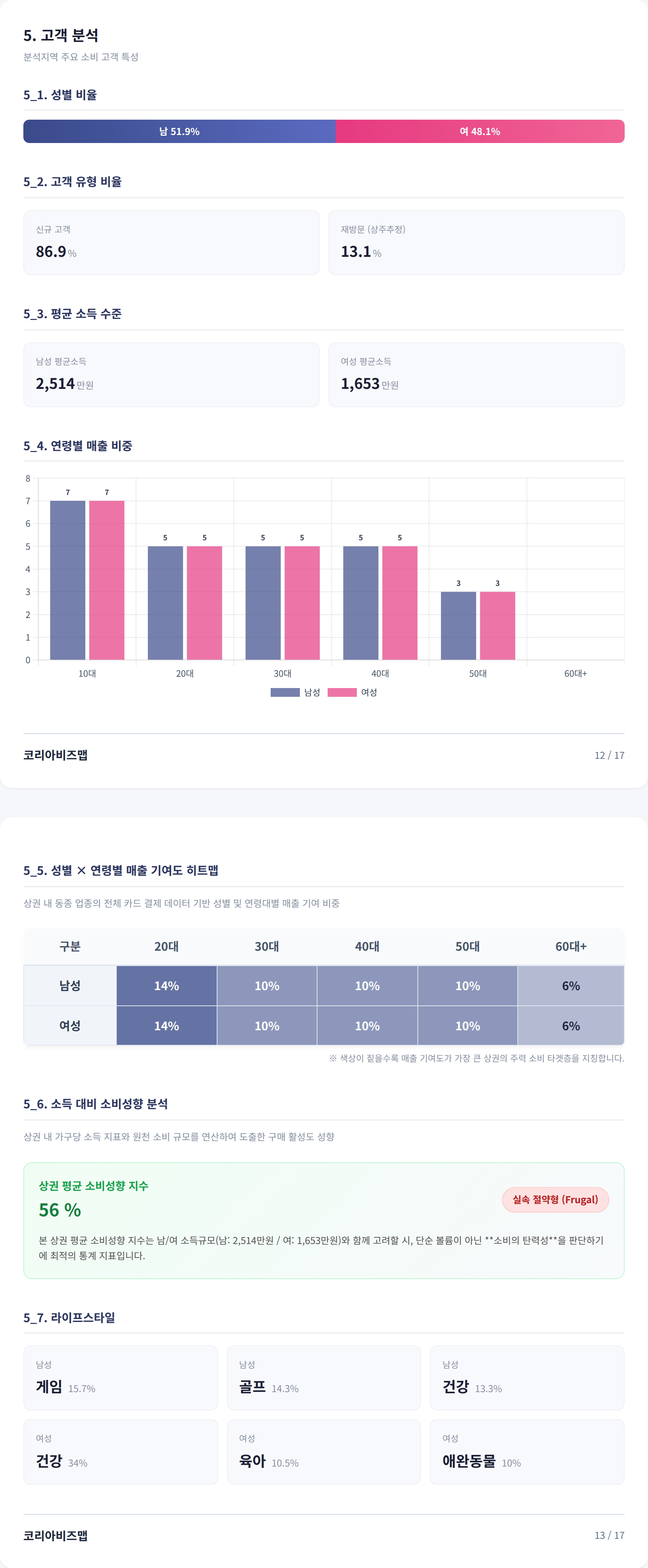 광주 북구 고객 분석