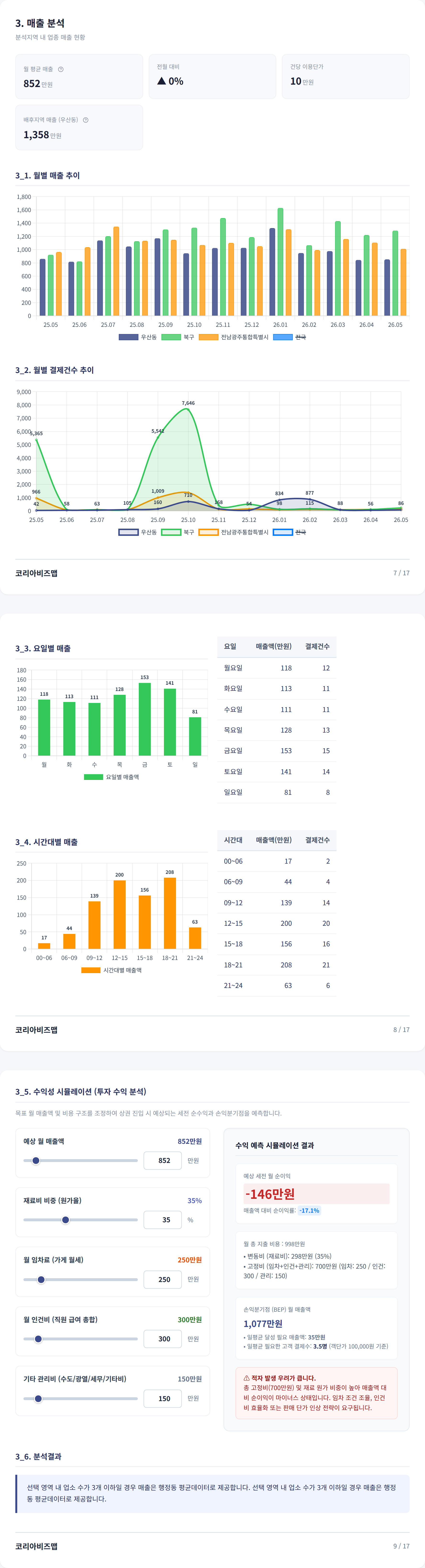 광주 북구 매출 분석
