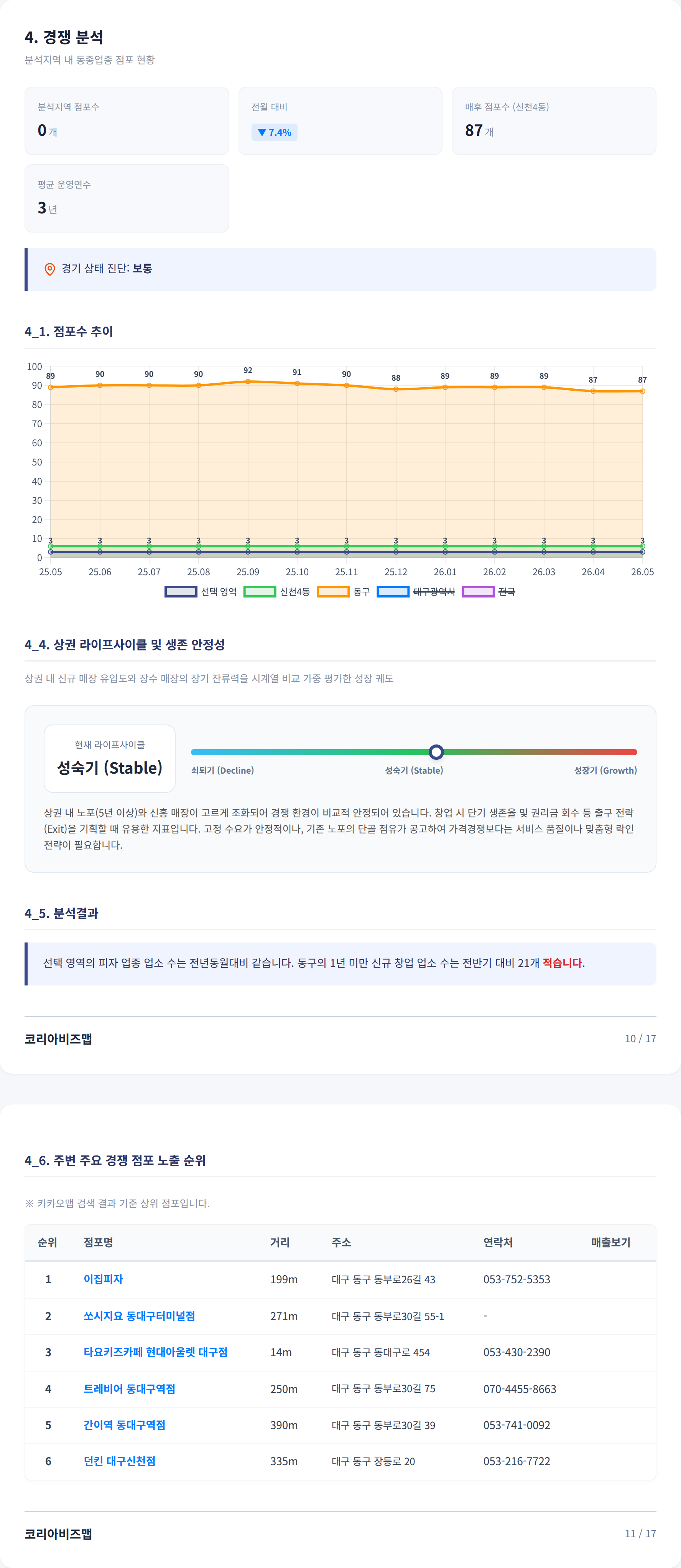 동대구역 경쟁 분석
