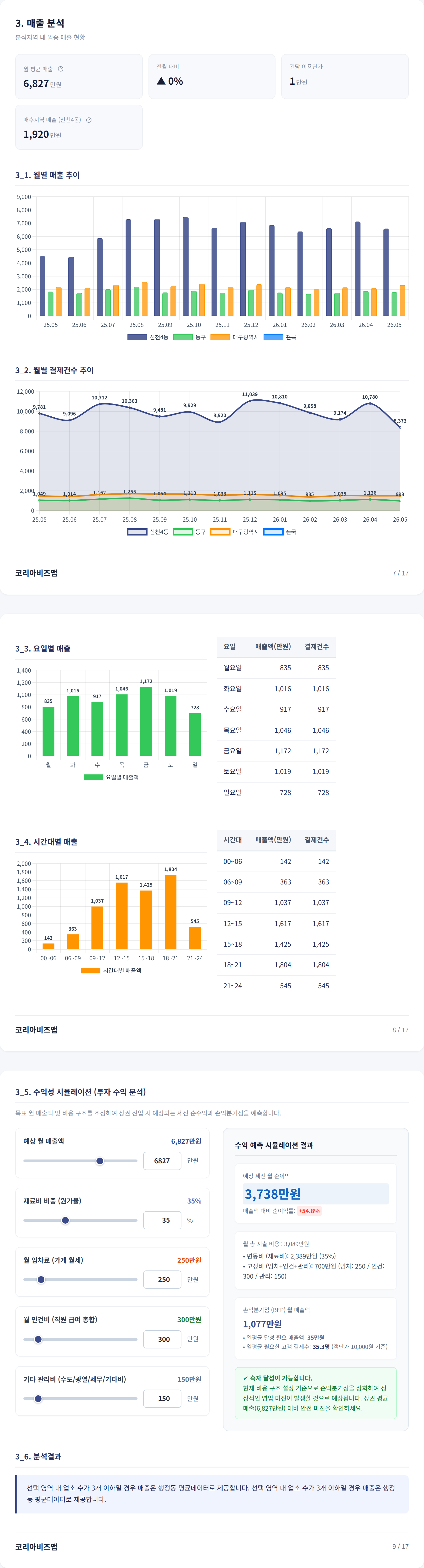 동대구역 매출 분석