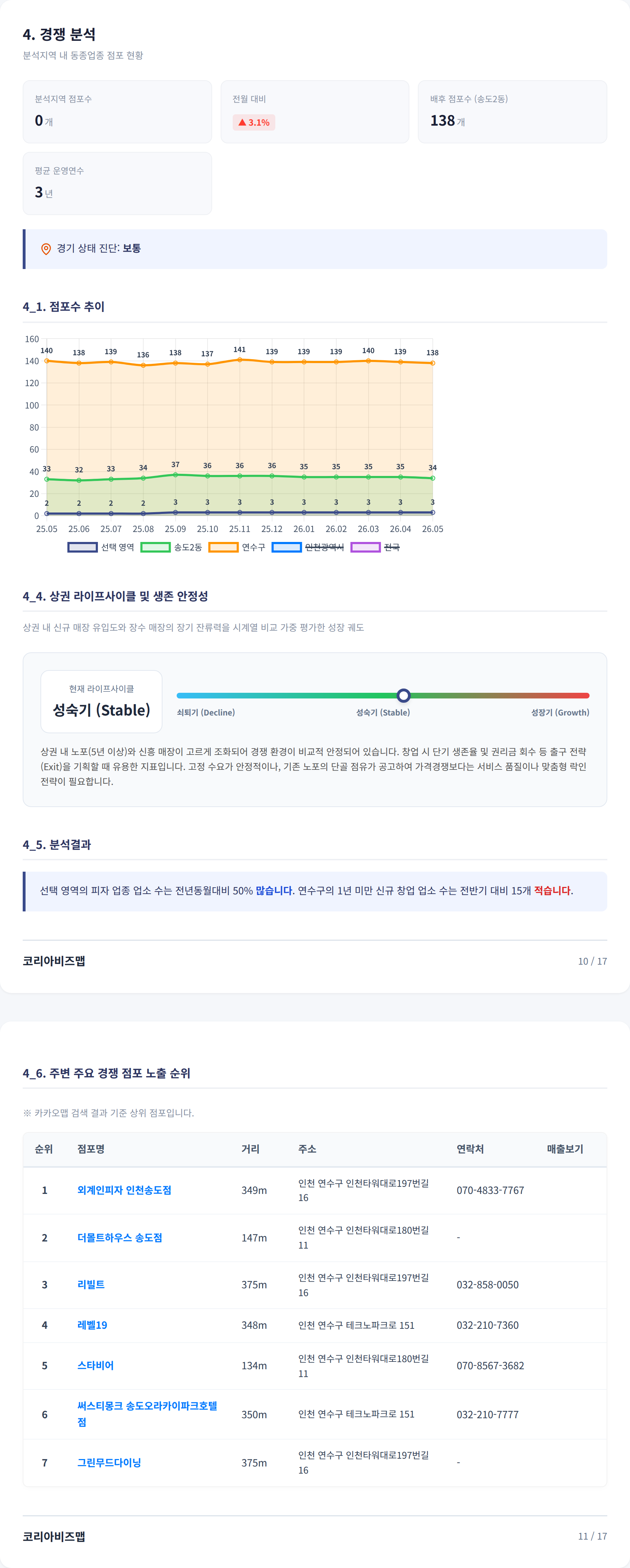 송도국제도시 경쟁 분석