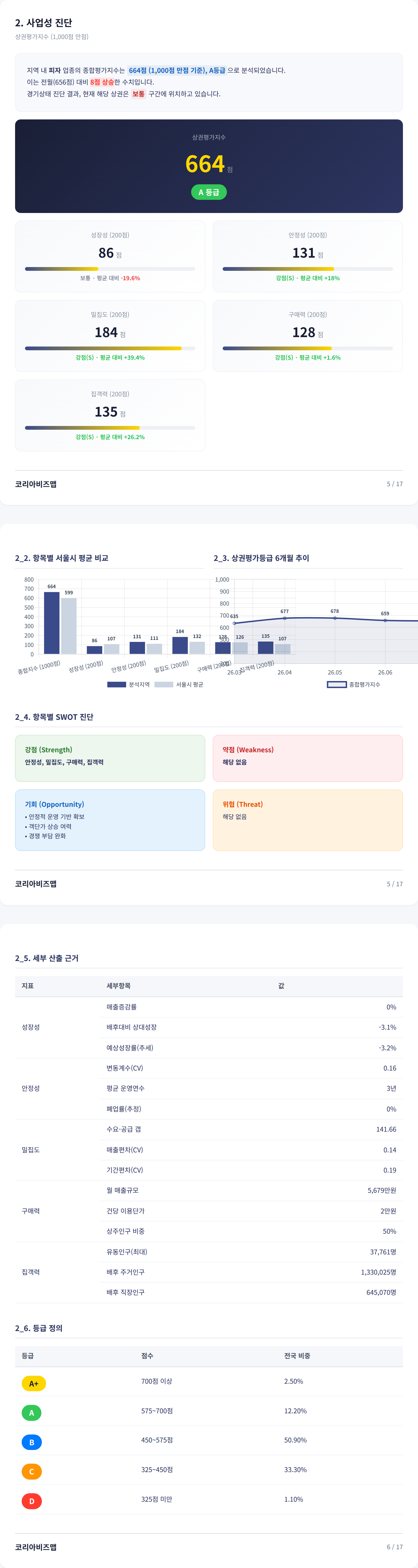 송도국제도시 사업성 진단