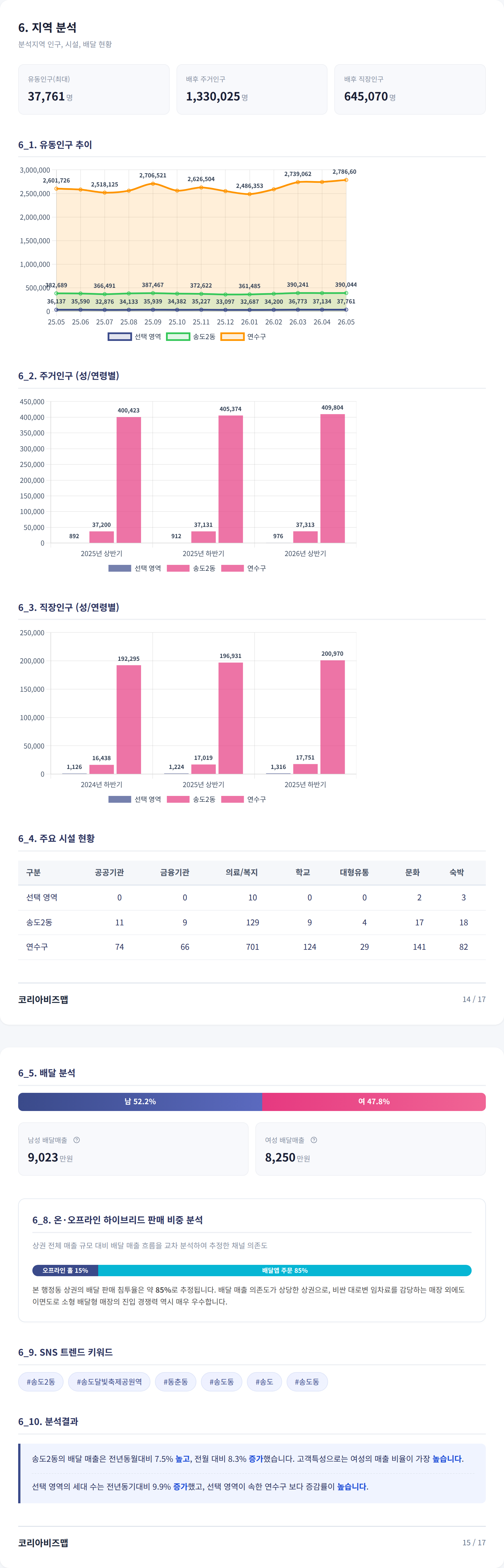 송도국제도시 지역 분석