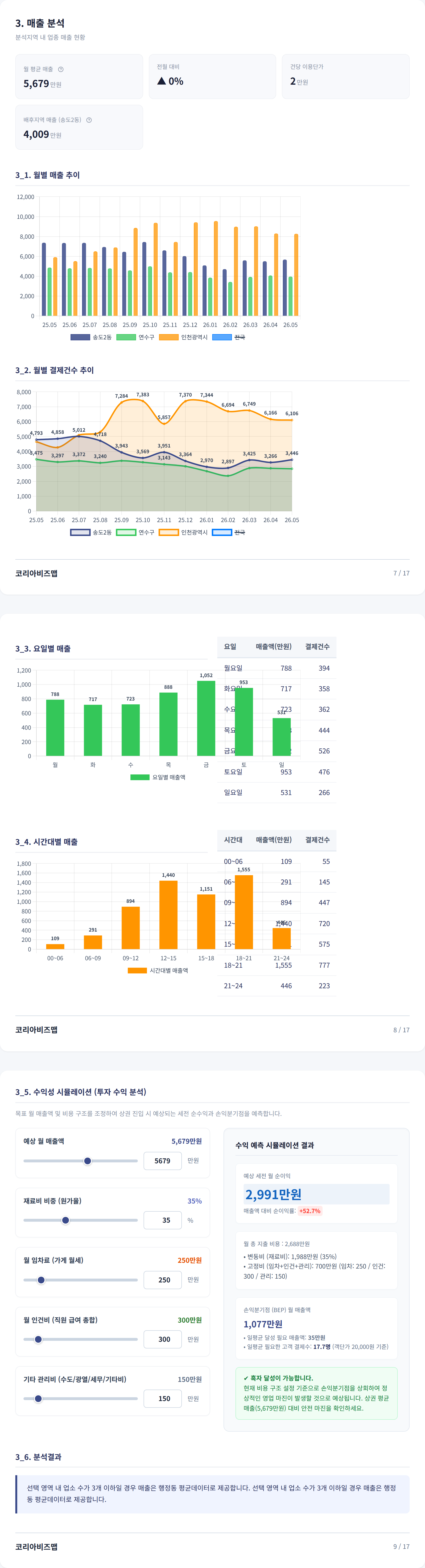 송도국제도시 매출 분석