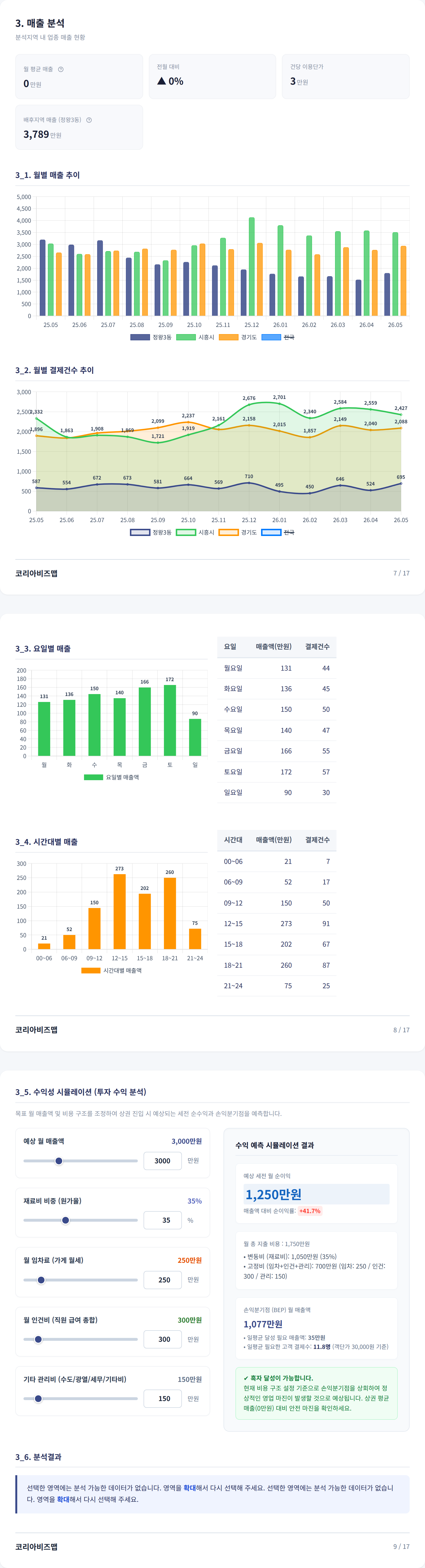 시흥시 매출 분석