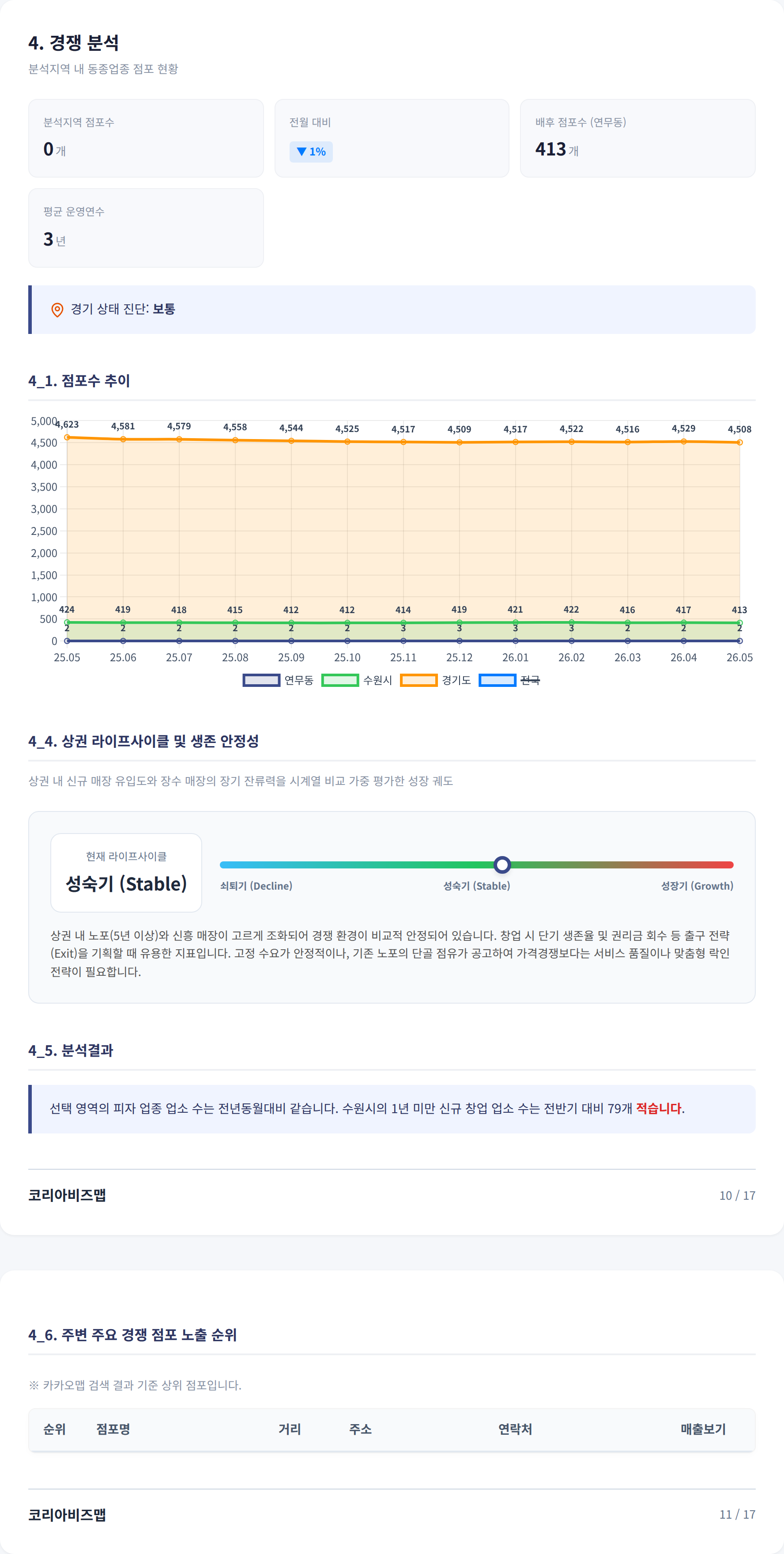 수원청시설|연무동 경쟁 분석