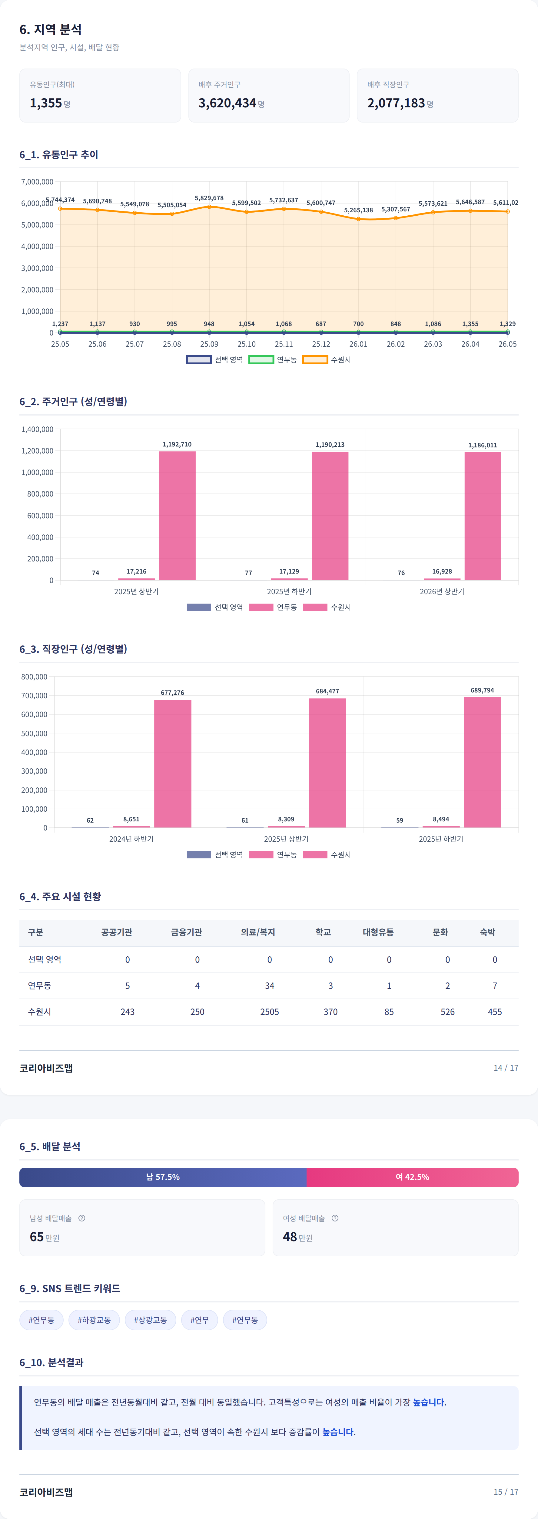 수원청시설|연무동 지역 분석