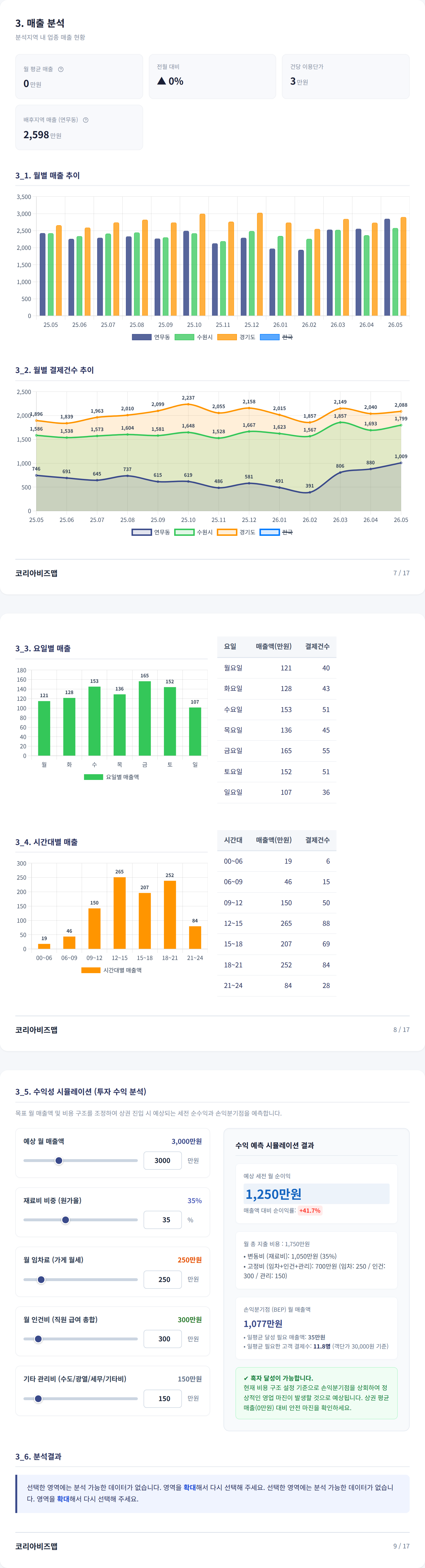 수원청시설|연무동 매출 분석