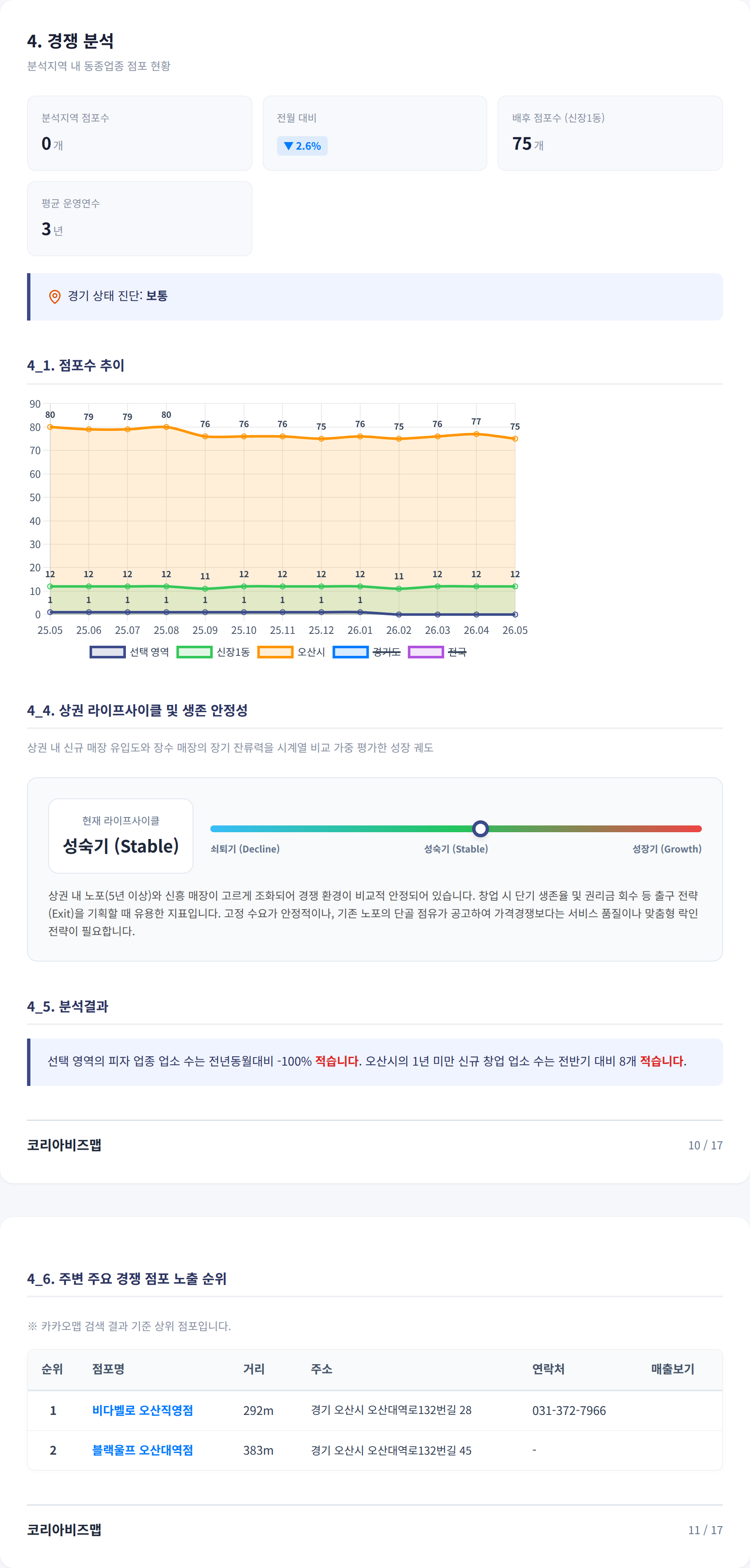 오산|수청동 경쟁 분석
