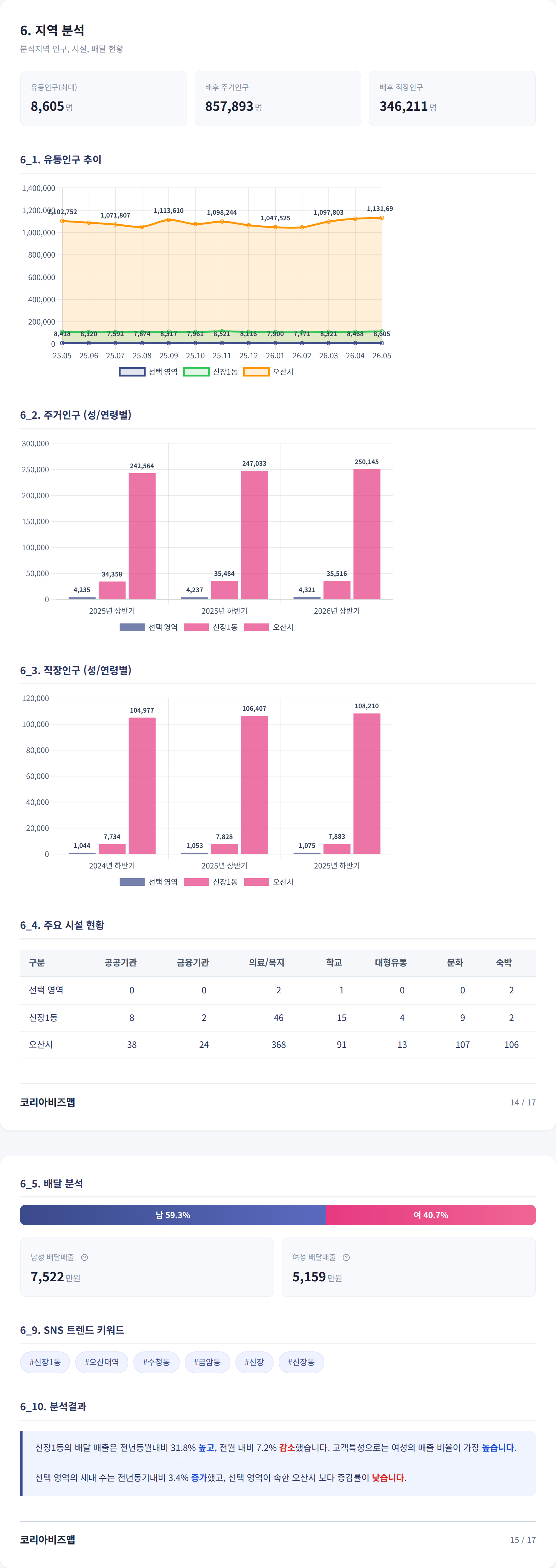 오산|수청동 지역 분석