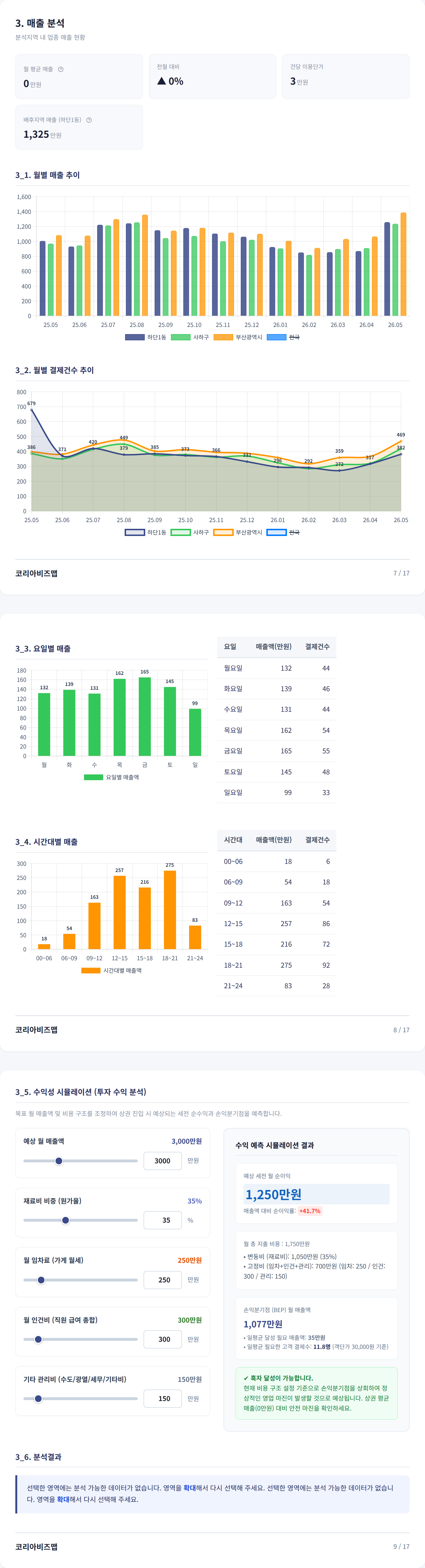 부산사하구 매출 분석