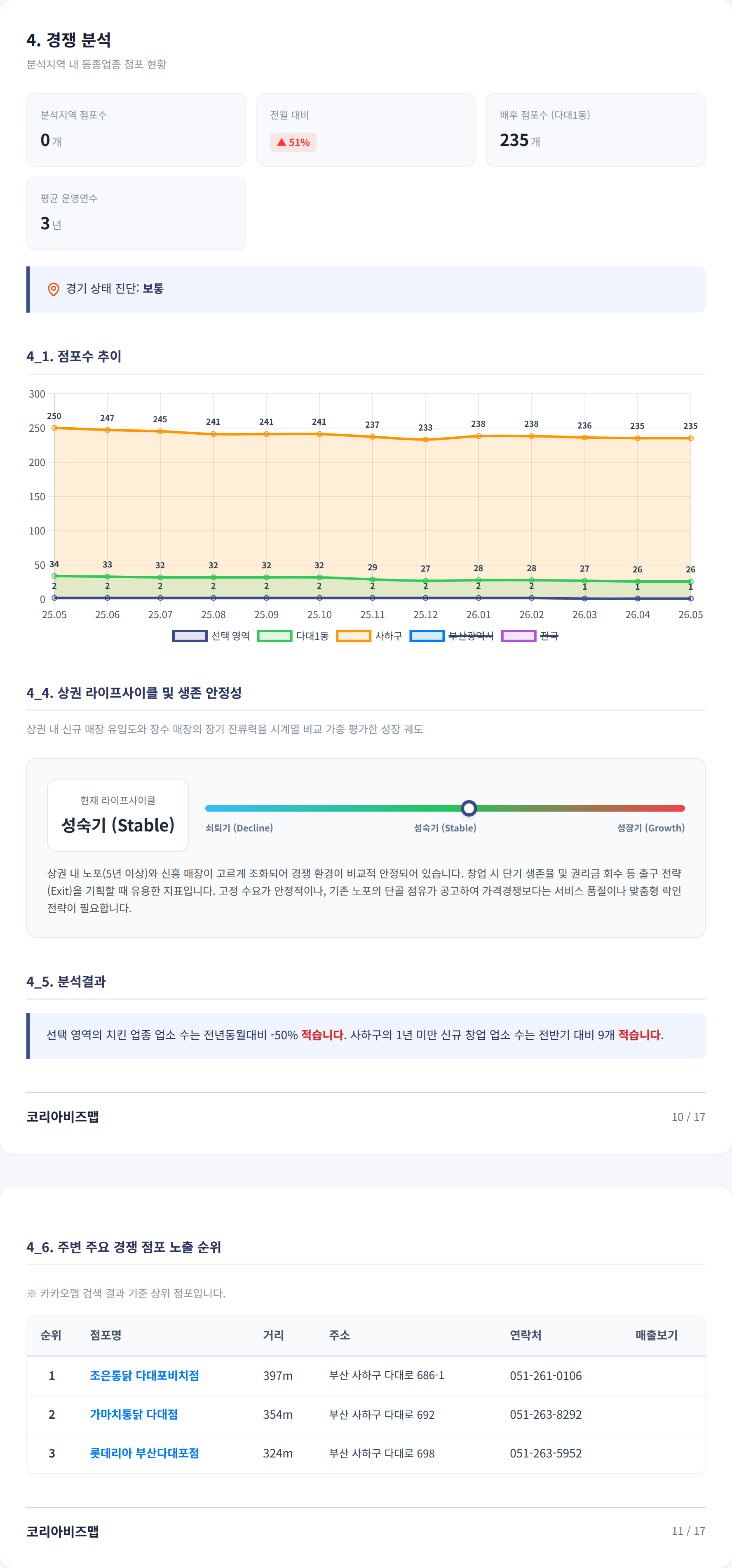 부산다대동 경쟁 분석