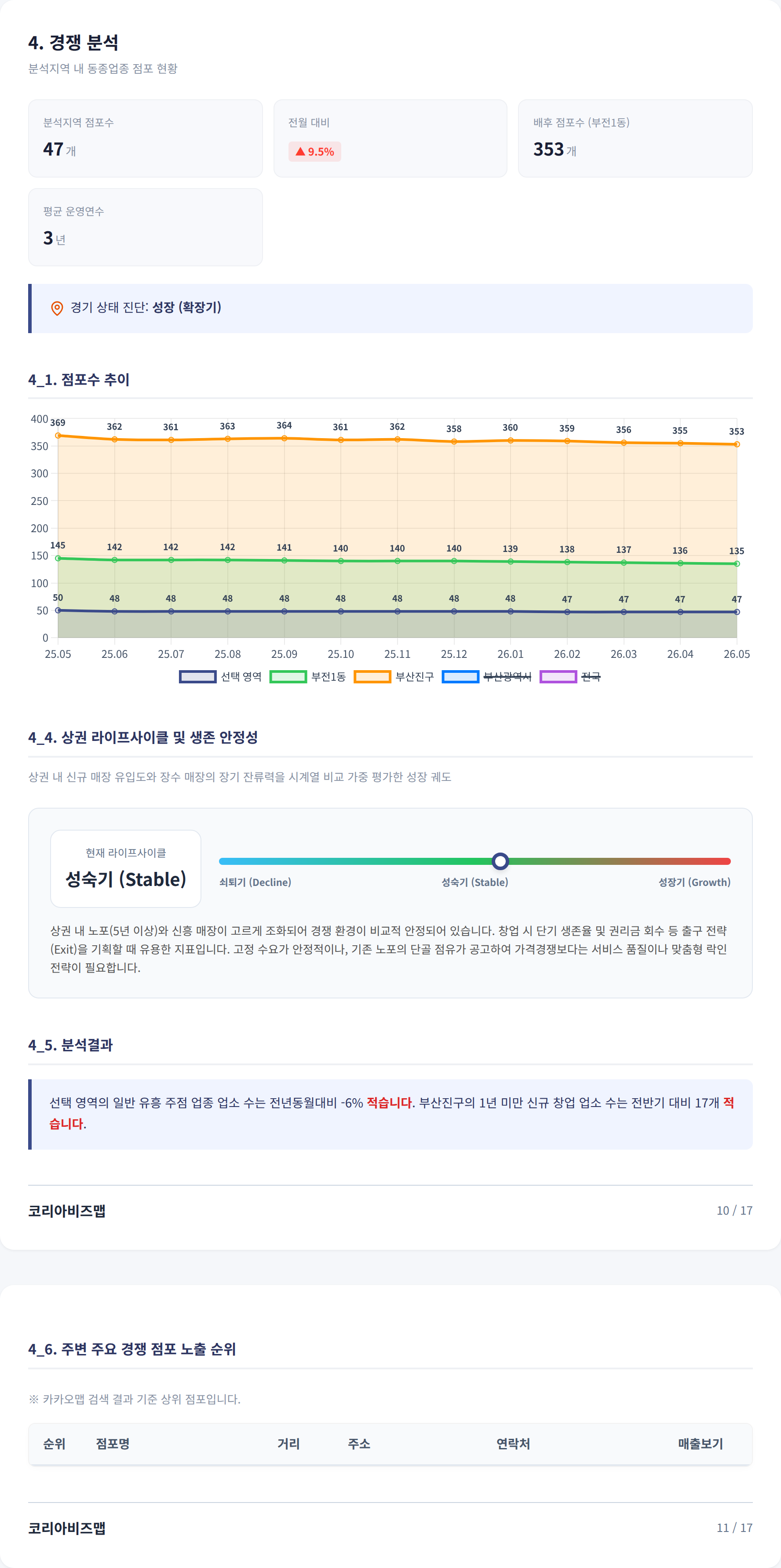 부산서면 경쟁 분석