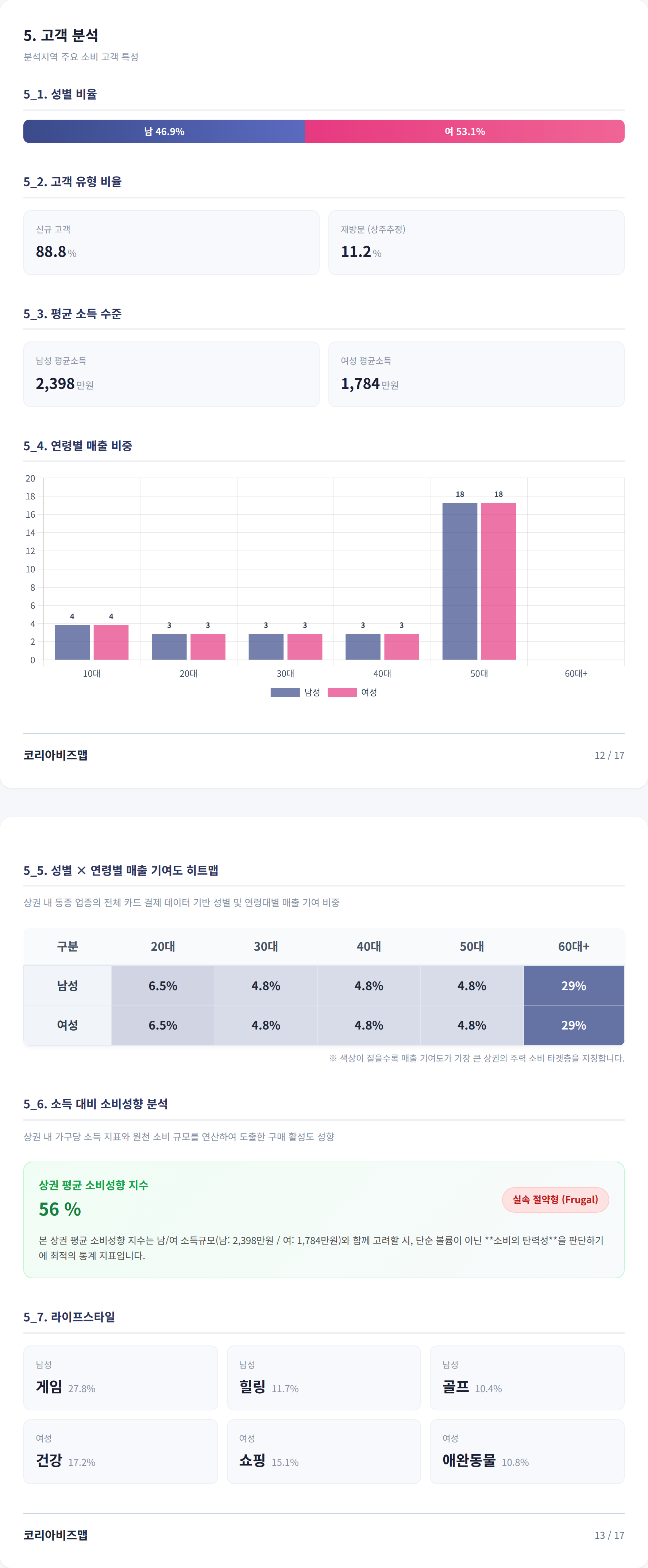 부산서면 고객 분석
