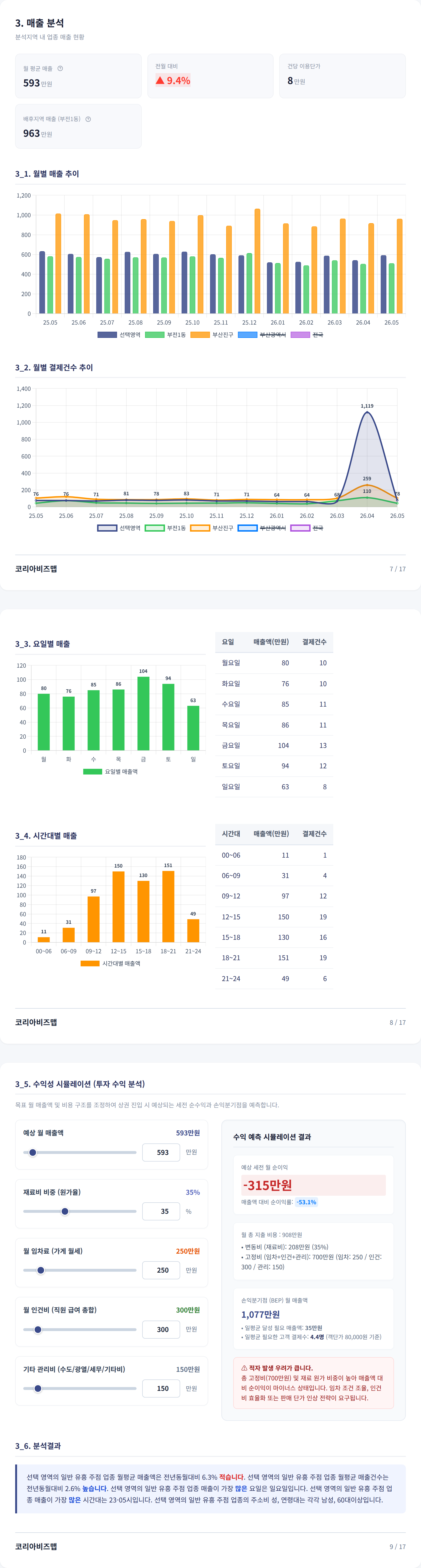 부산서면 매출 분석