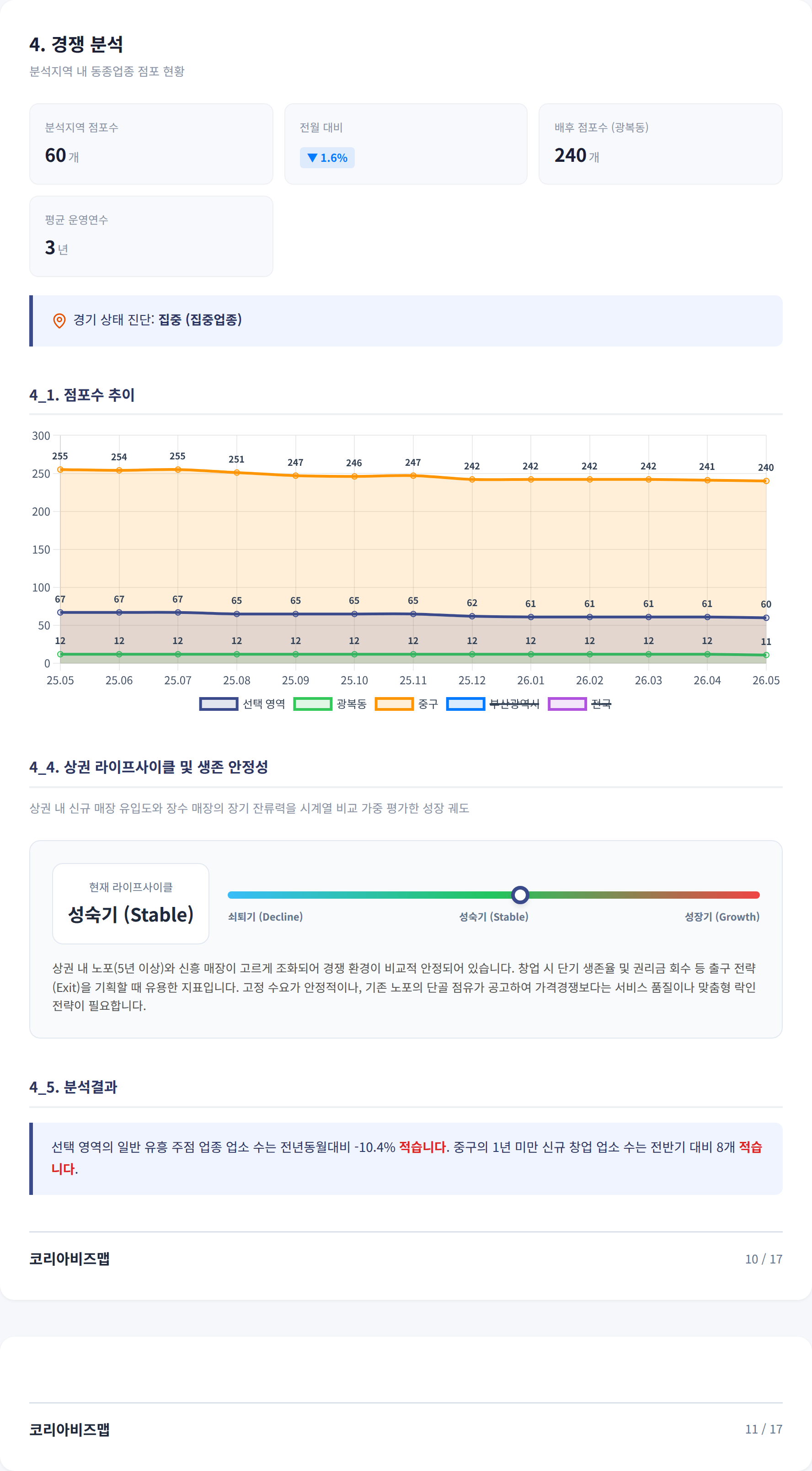 부산광복동 경쟁 분석