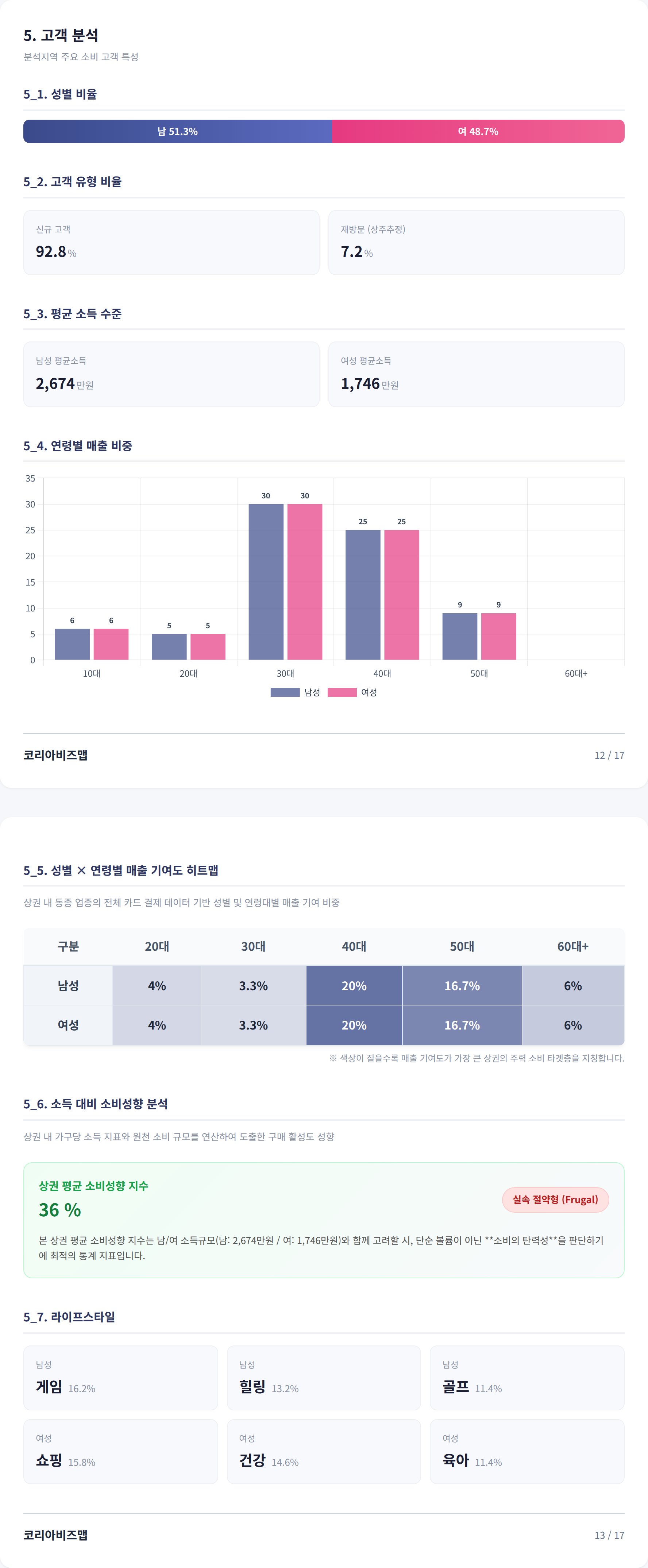 부산광복동 고객 분석