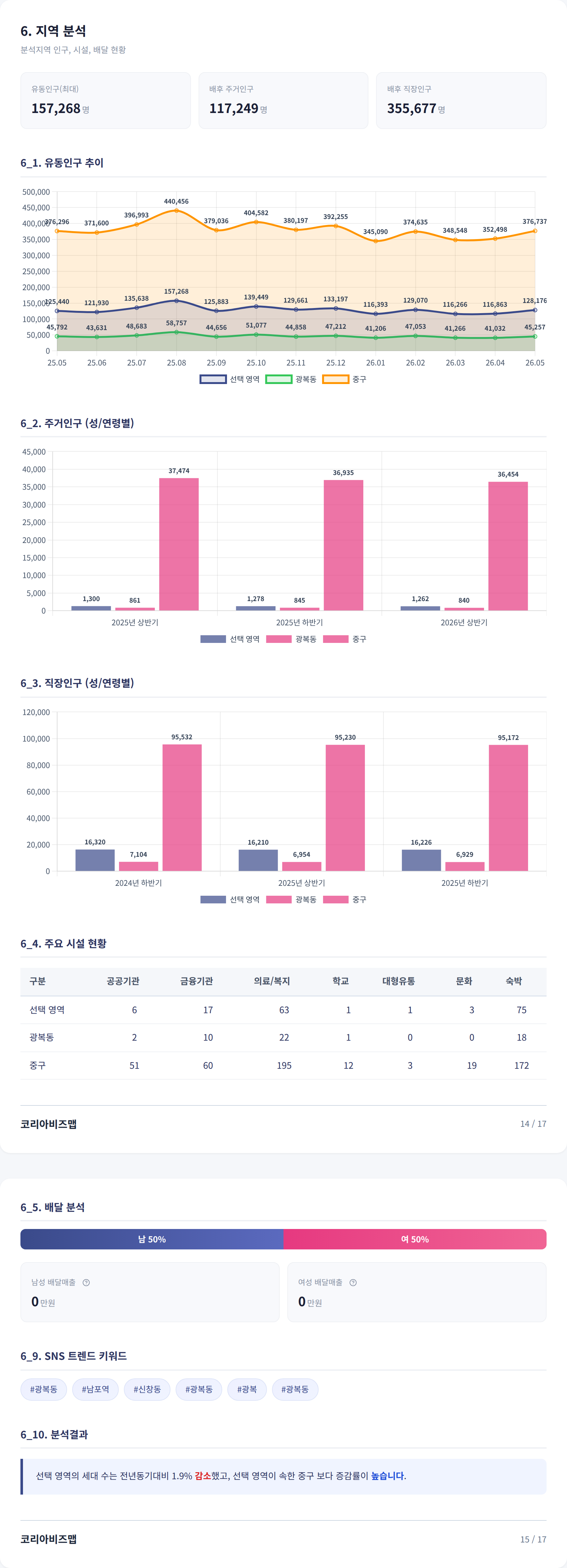 부산광복동 지역 분석