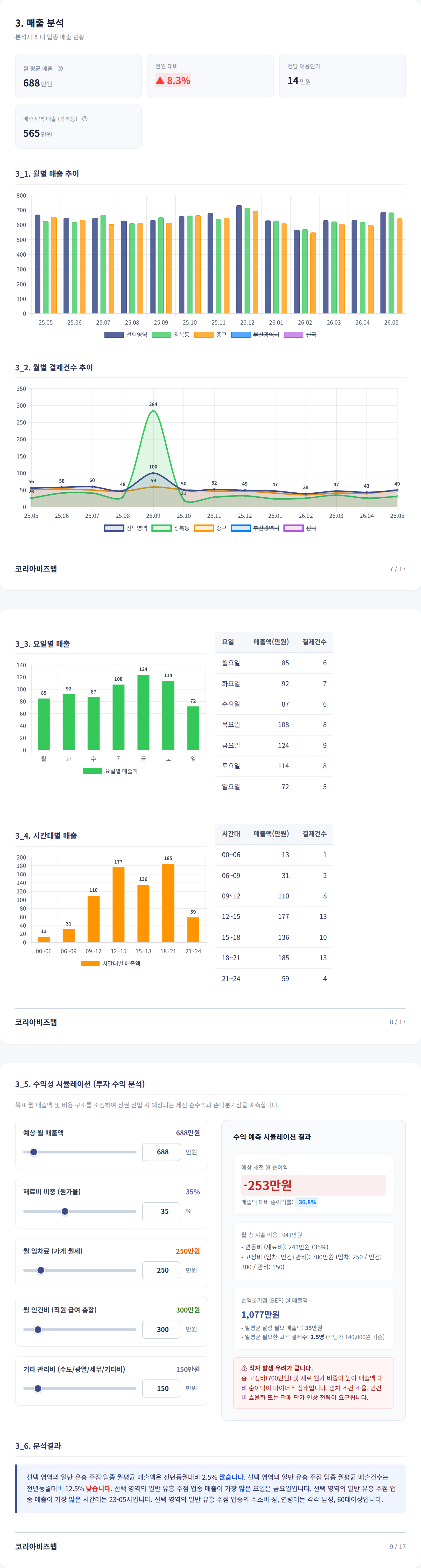 부산광복동 매출 분석