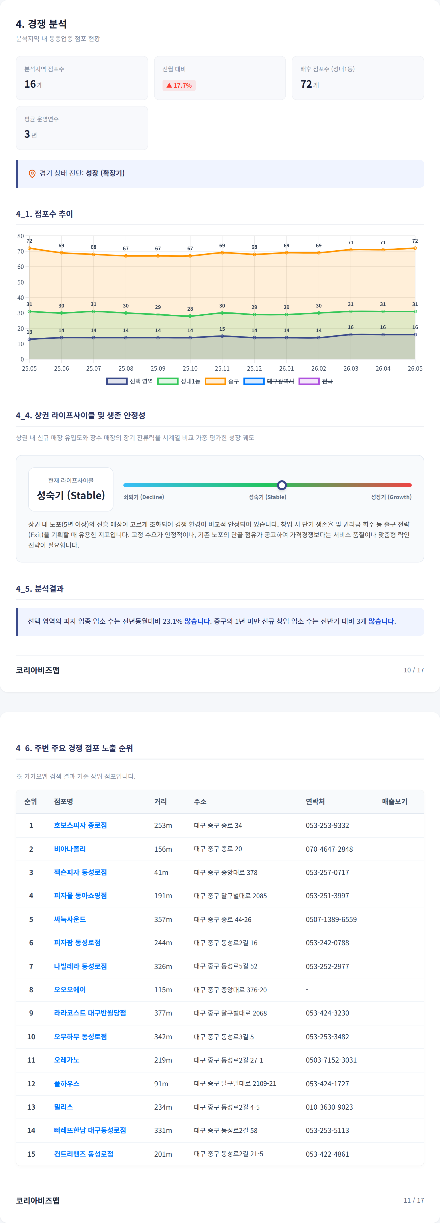 대구 동성로 경쟁 분석