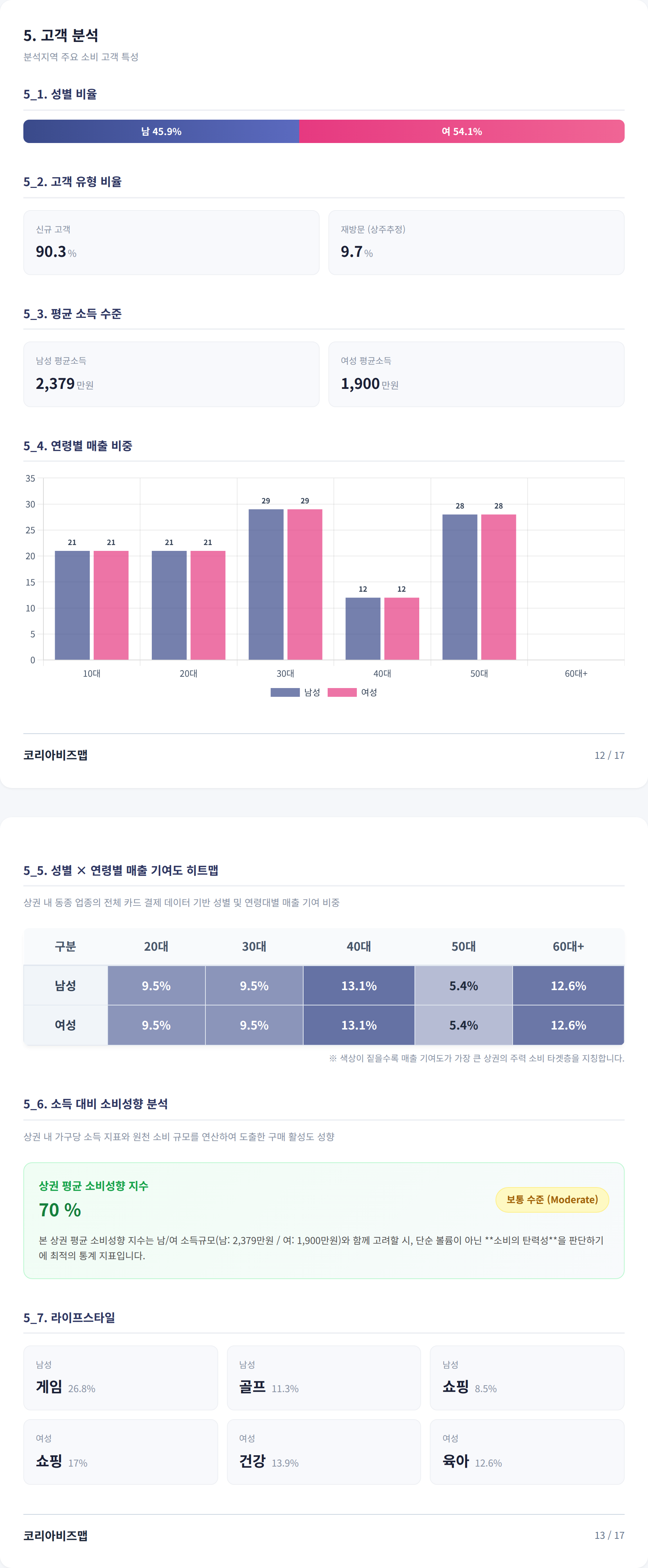 대구 동성로 고객 분석