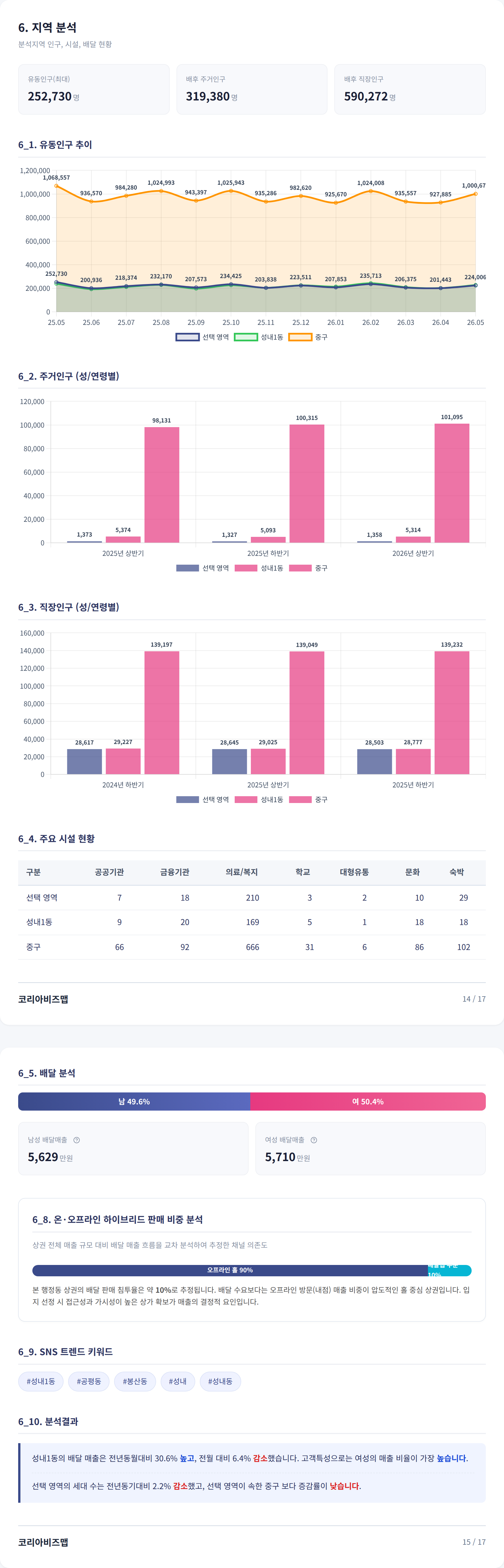 대구 동성로 지역 분석