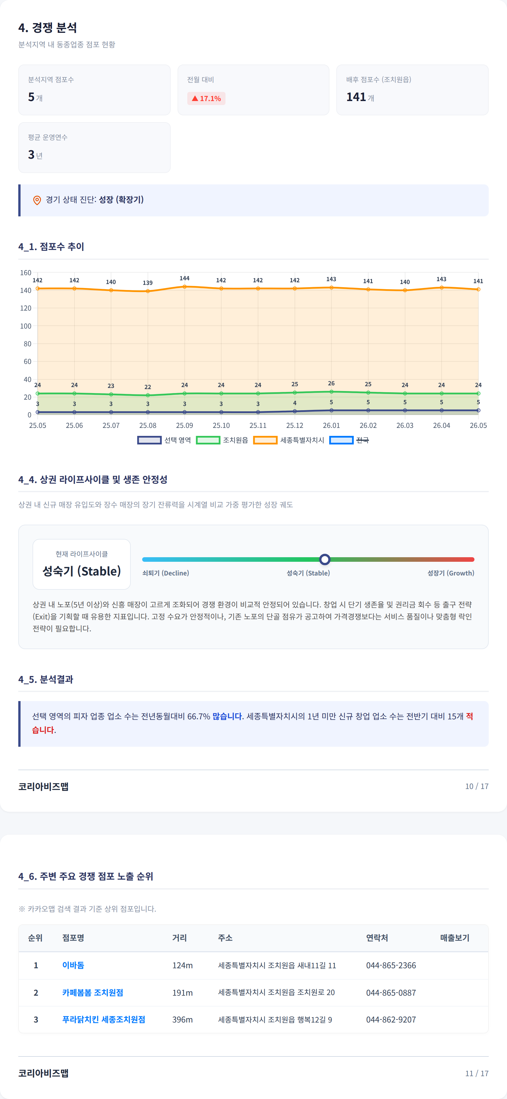 조치원읍 경쟁 분석