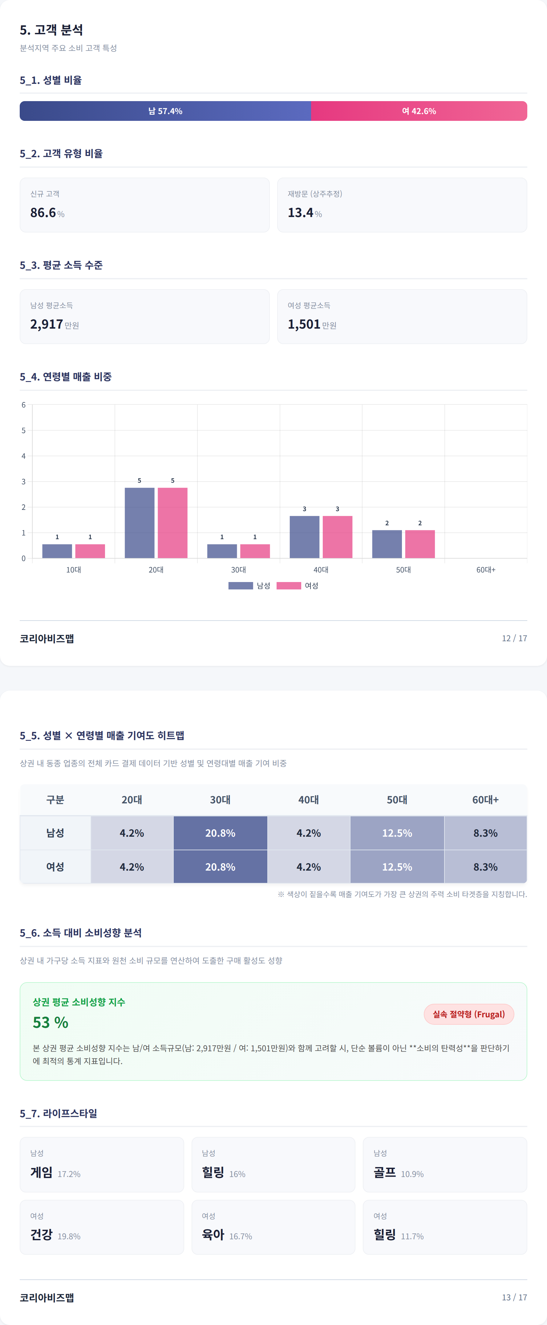 조치원읍 고객 분석