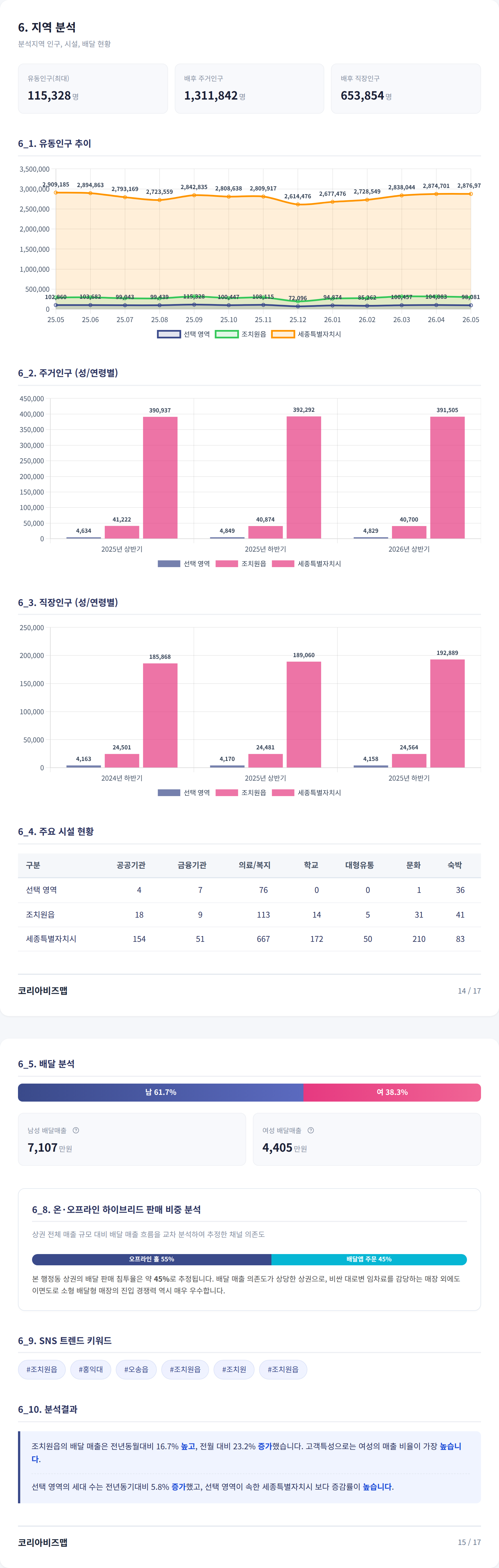 조치원읍 지역 분석