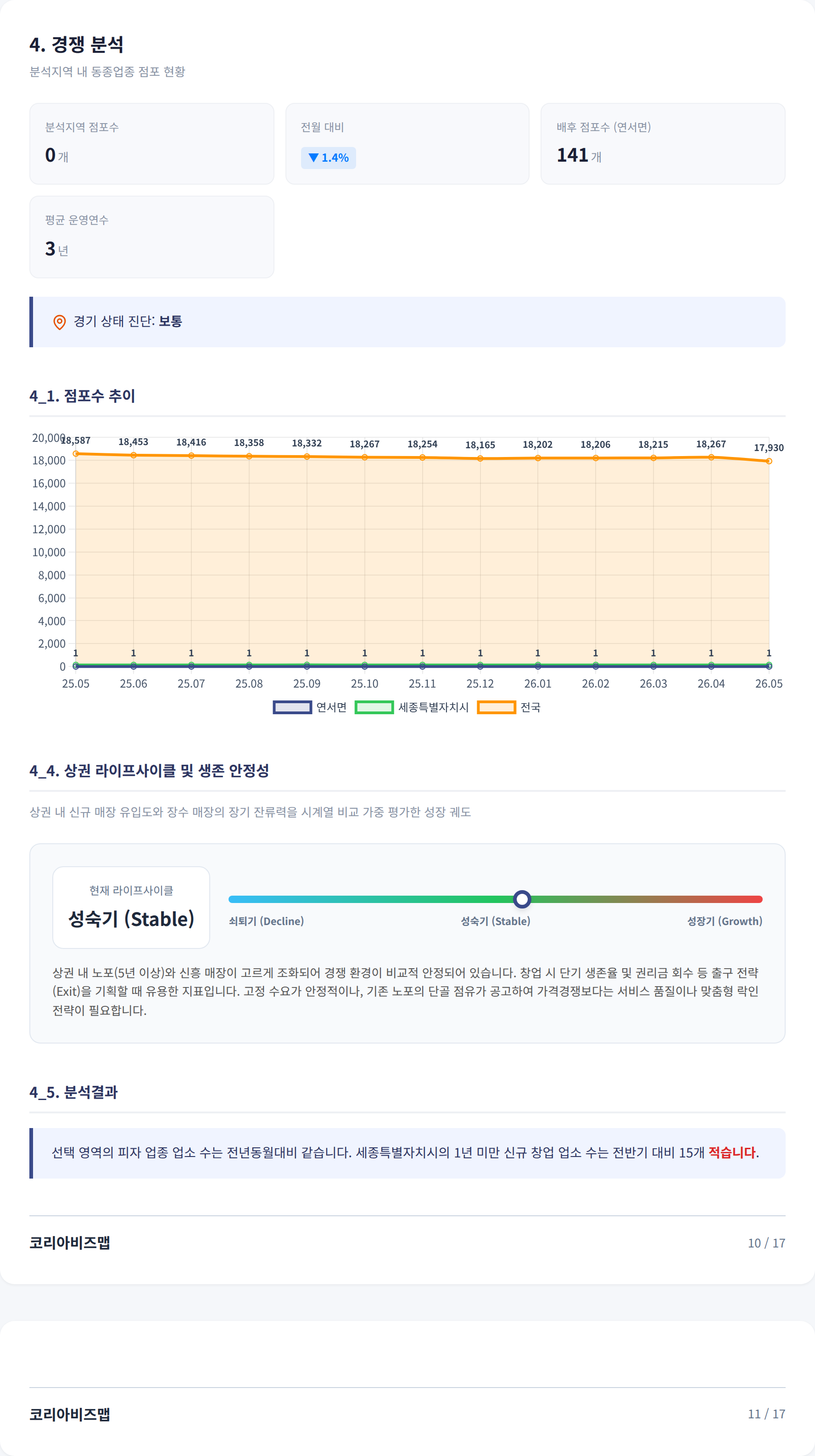 세종시신도시 경쟁 분석