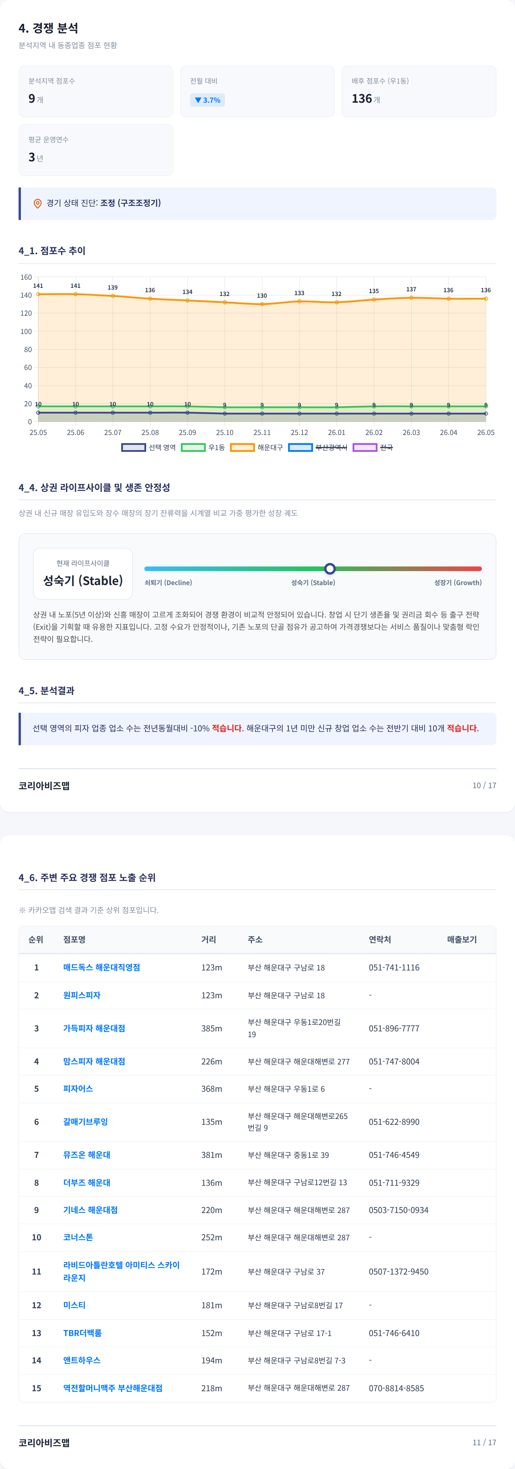 해운대구청역 경쟁 분석