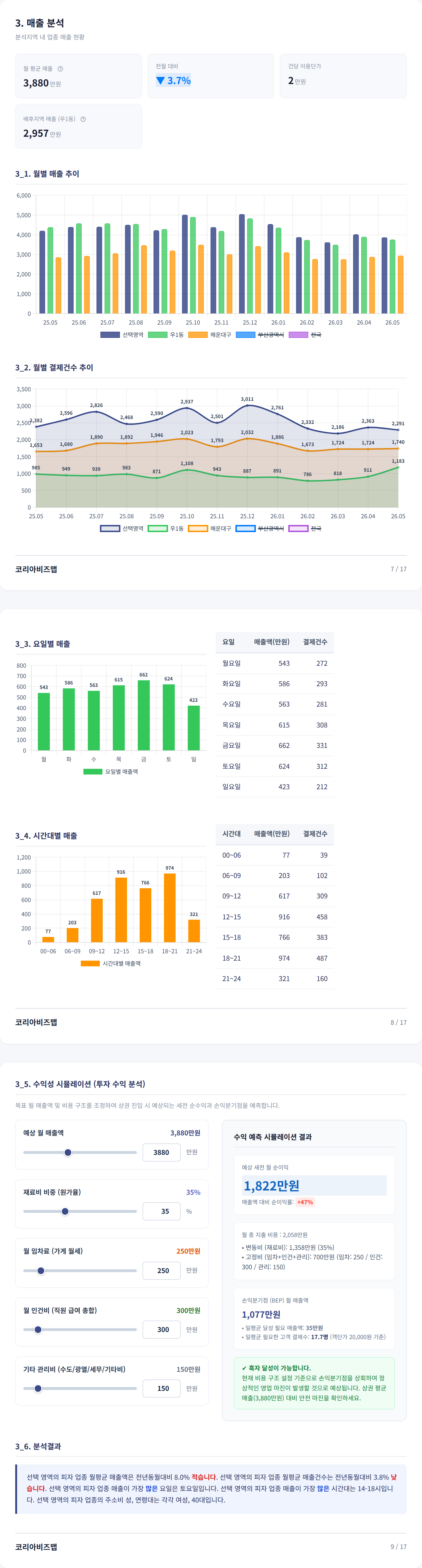 해운대구청역 매출 분석