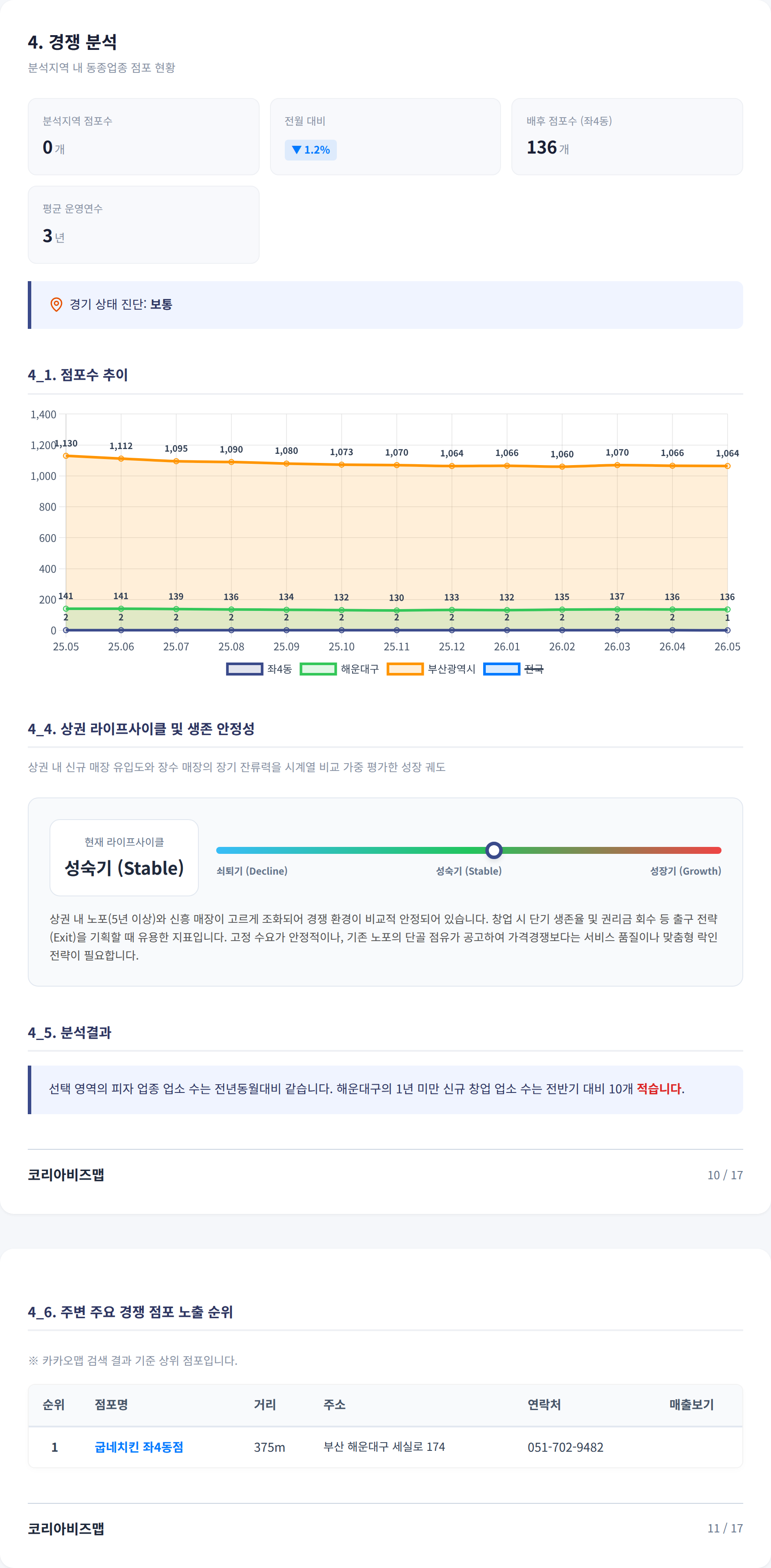 장산역 경쟁 분석