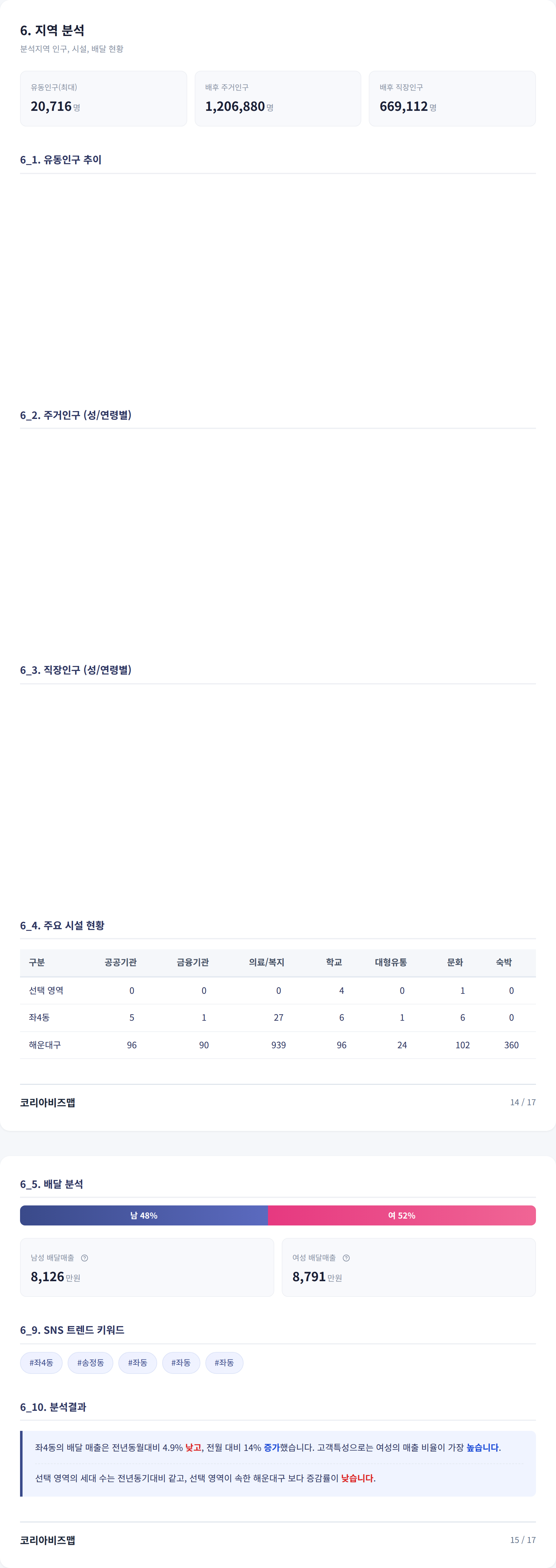장산역 지역 분석