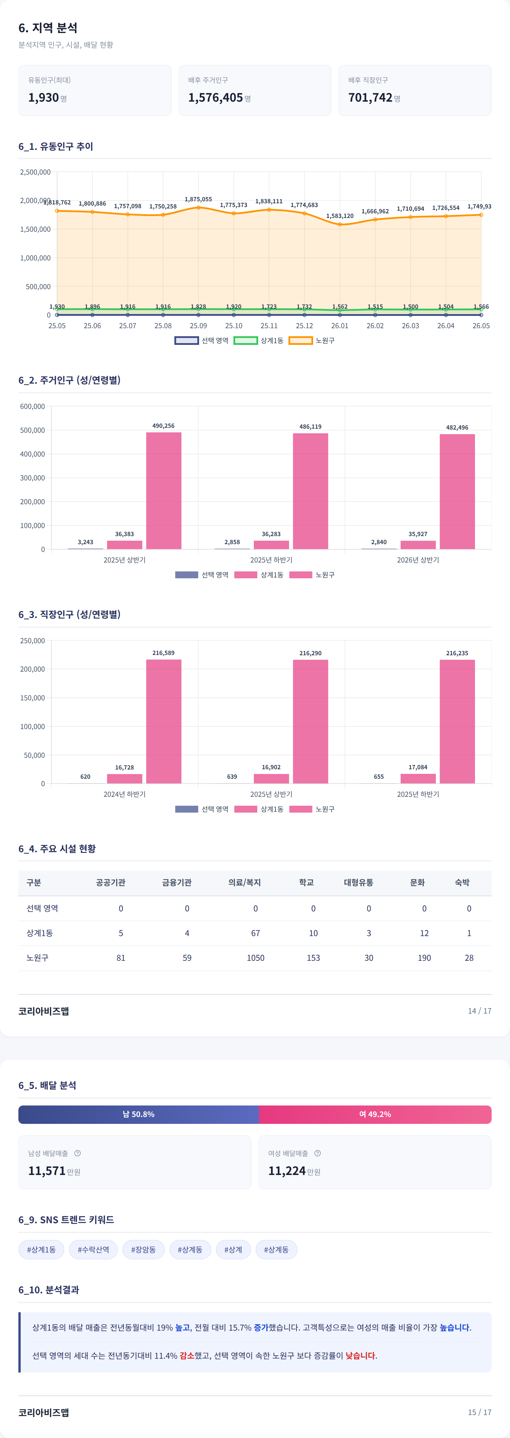 상계동 지역 분석