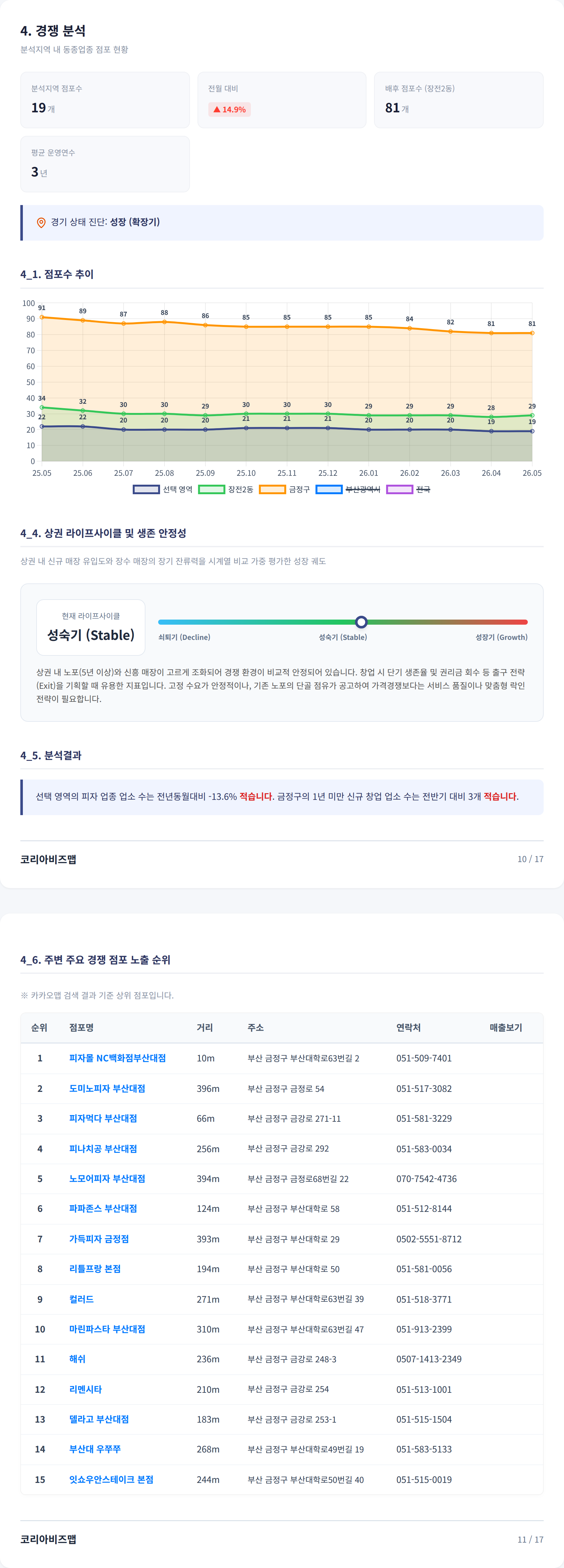 부산대학가 경쟁 분석
