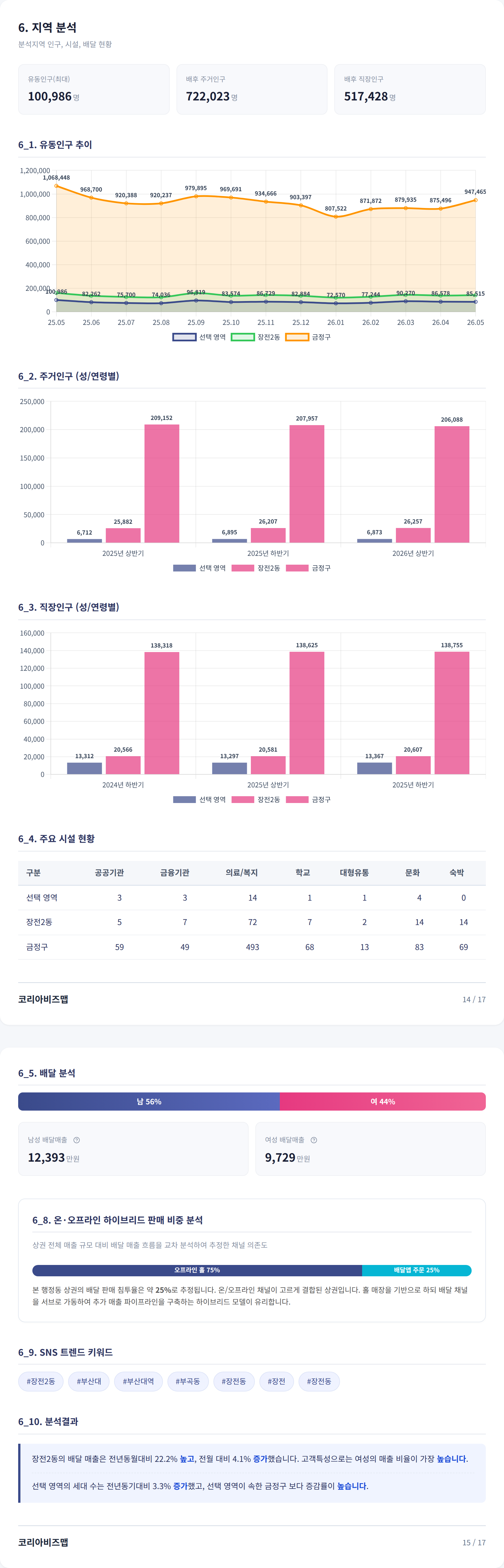 부산대학가 지역 분석
