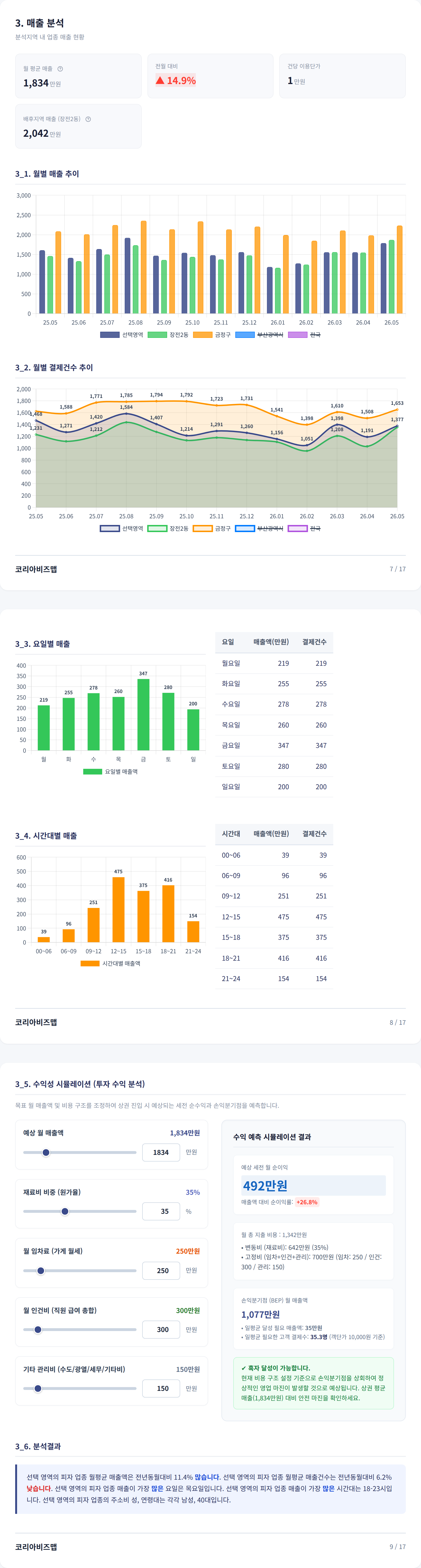 부산대학가 매출 분석