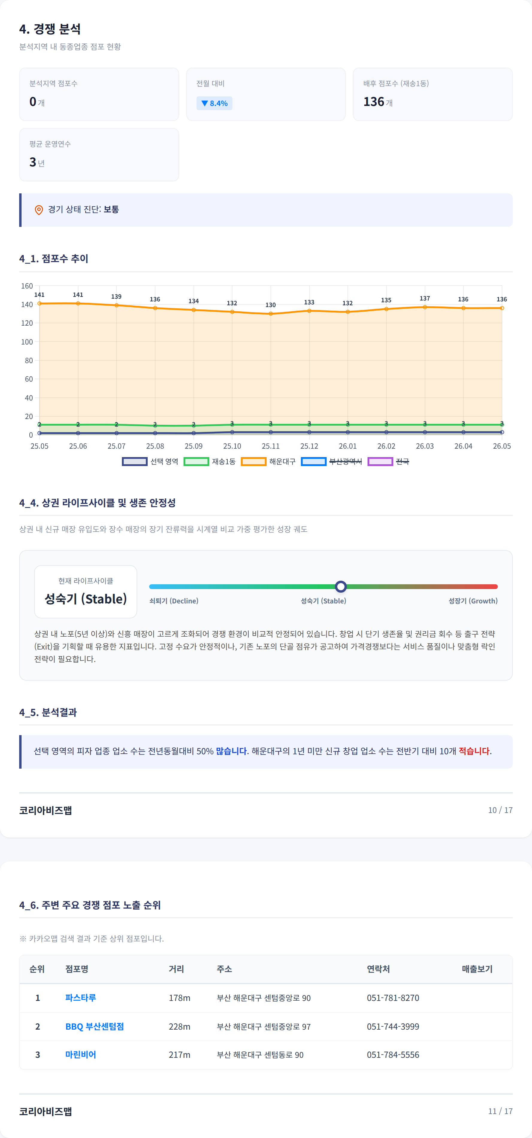 부산 해운대구 경쟁 분석