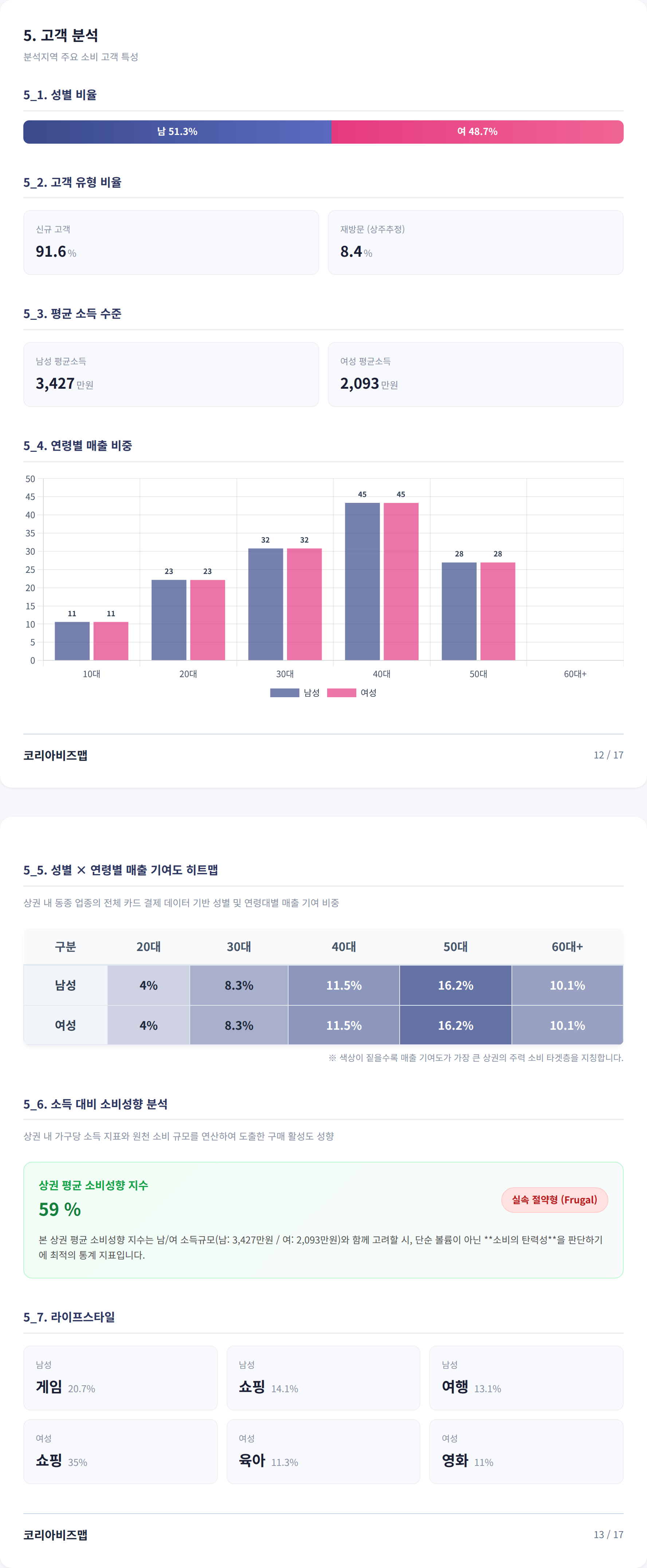 부산 해운대구 고객 분석