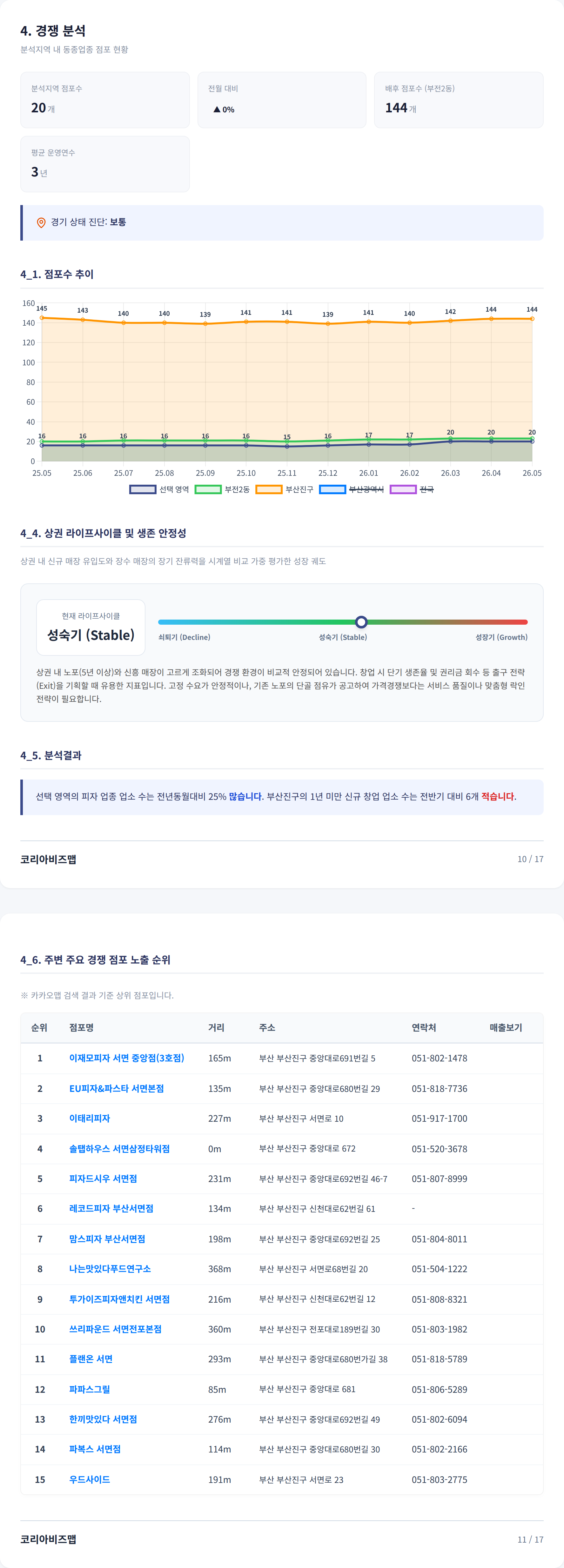 부산 서면 경쟁 분석