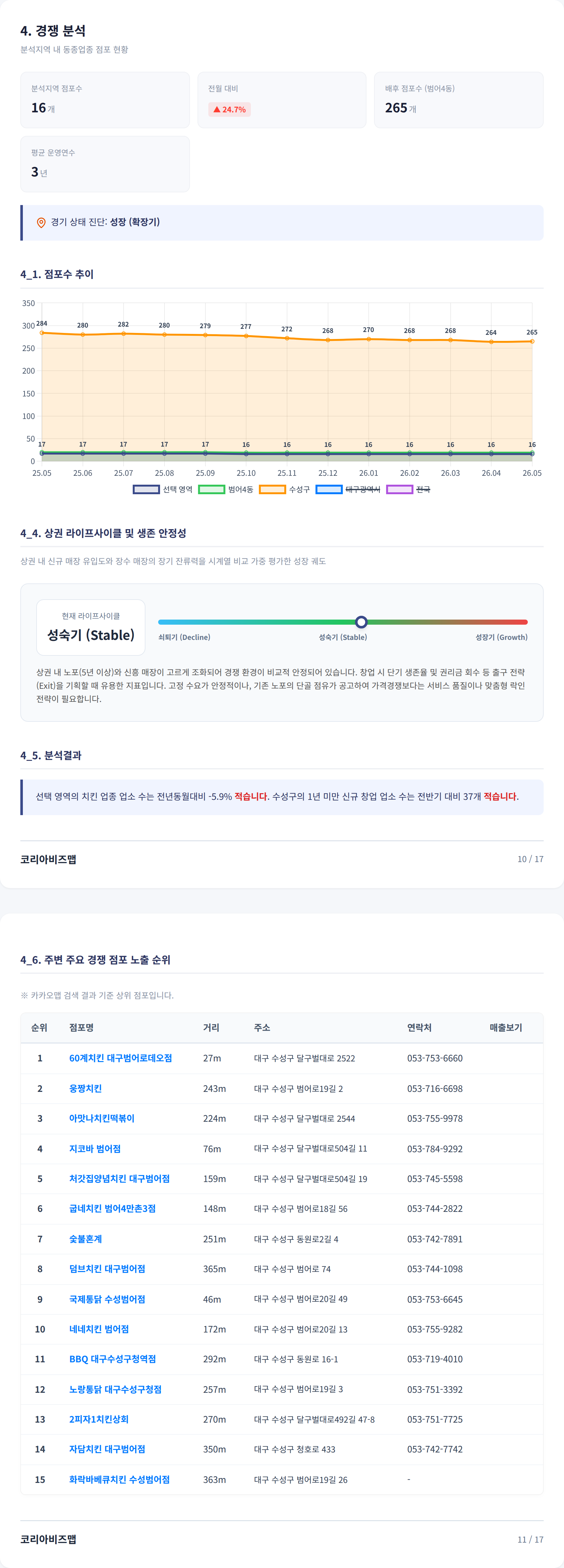 범어동 경쟁 분석