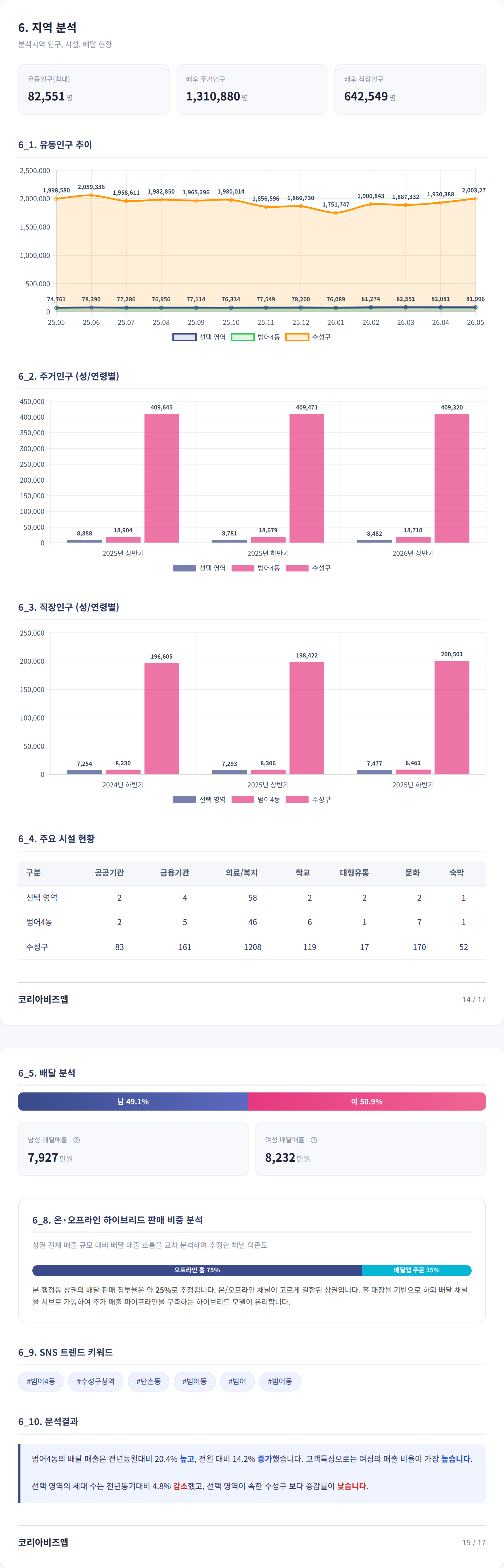 범어동 지역 분석