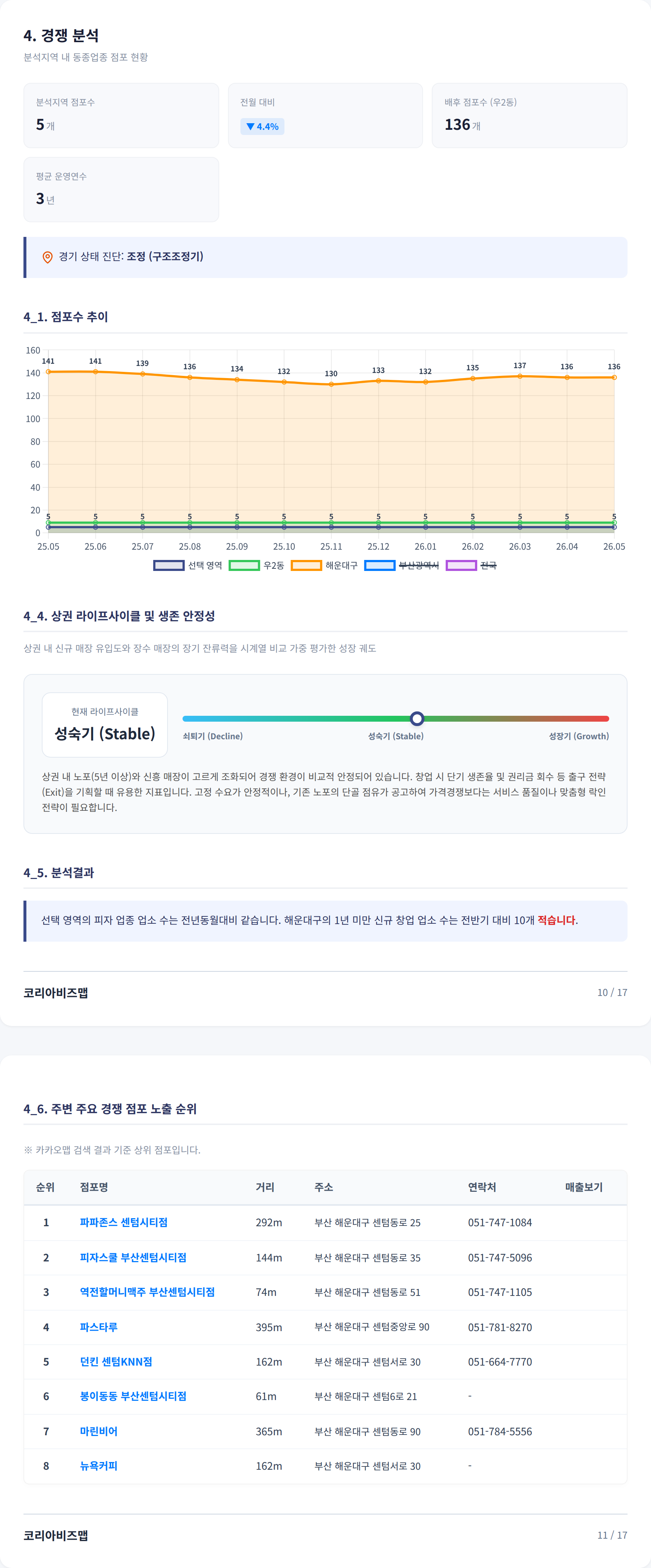 부산센텀시티 경쟁 분석