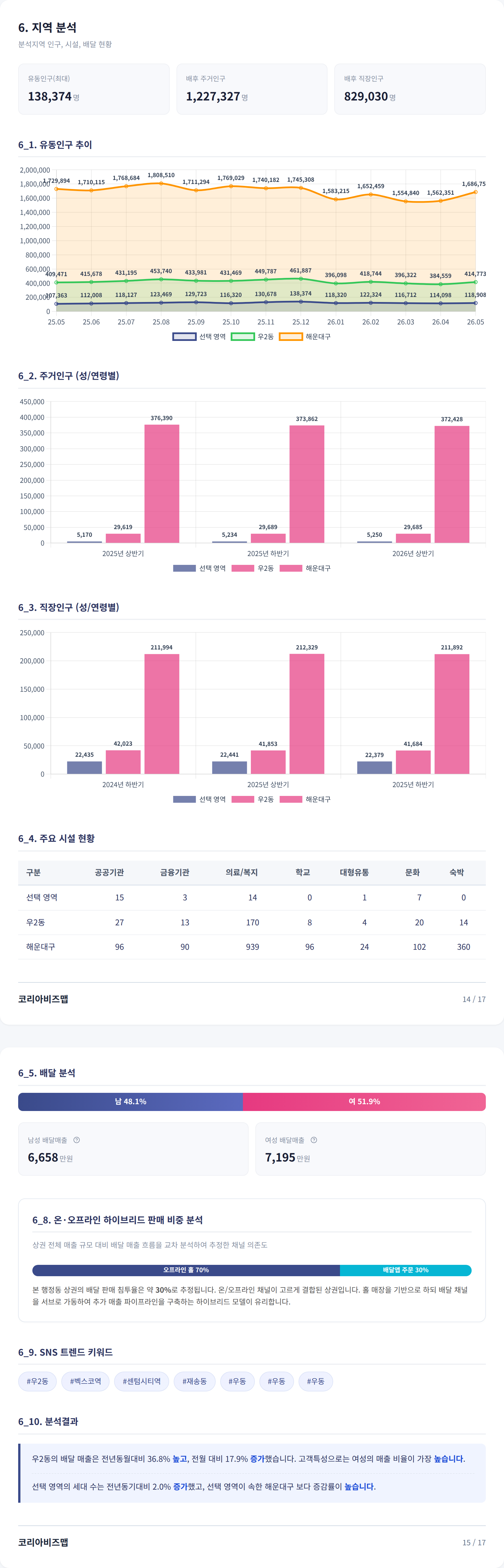 부산센텀시티 지역 분석