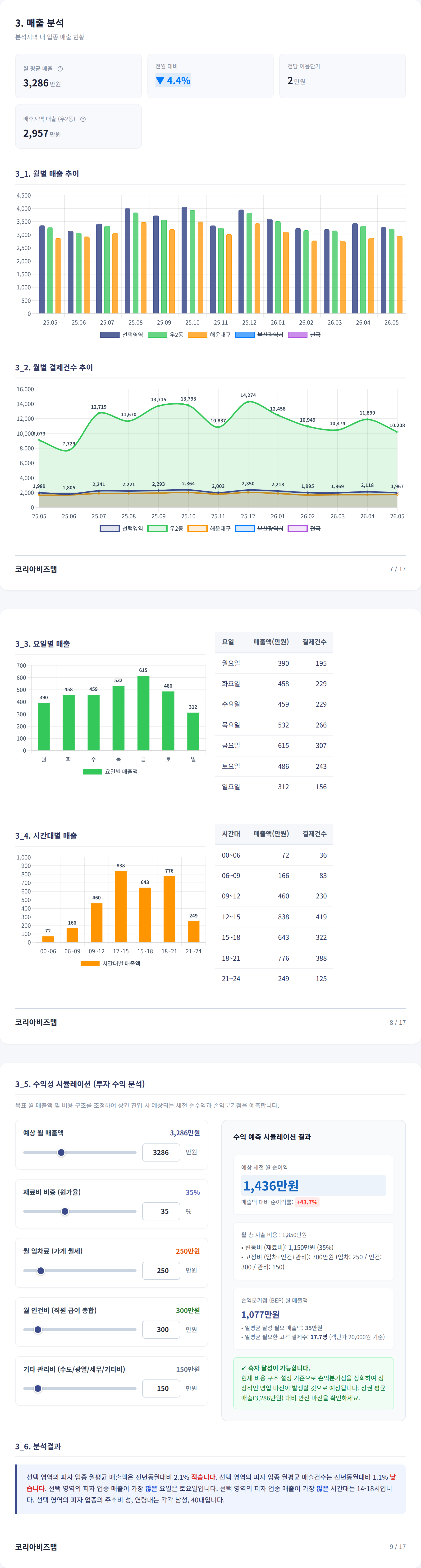 부산센텀시티 매출 분석