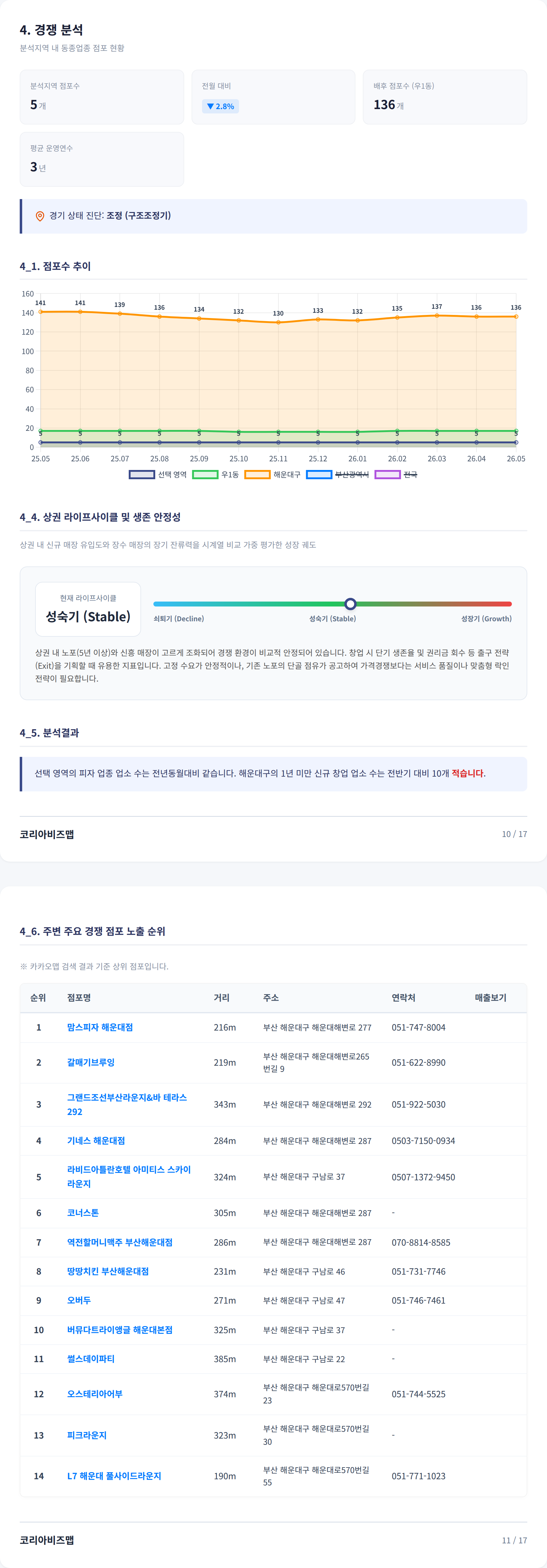 해운대 경쟁 분석